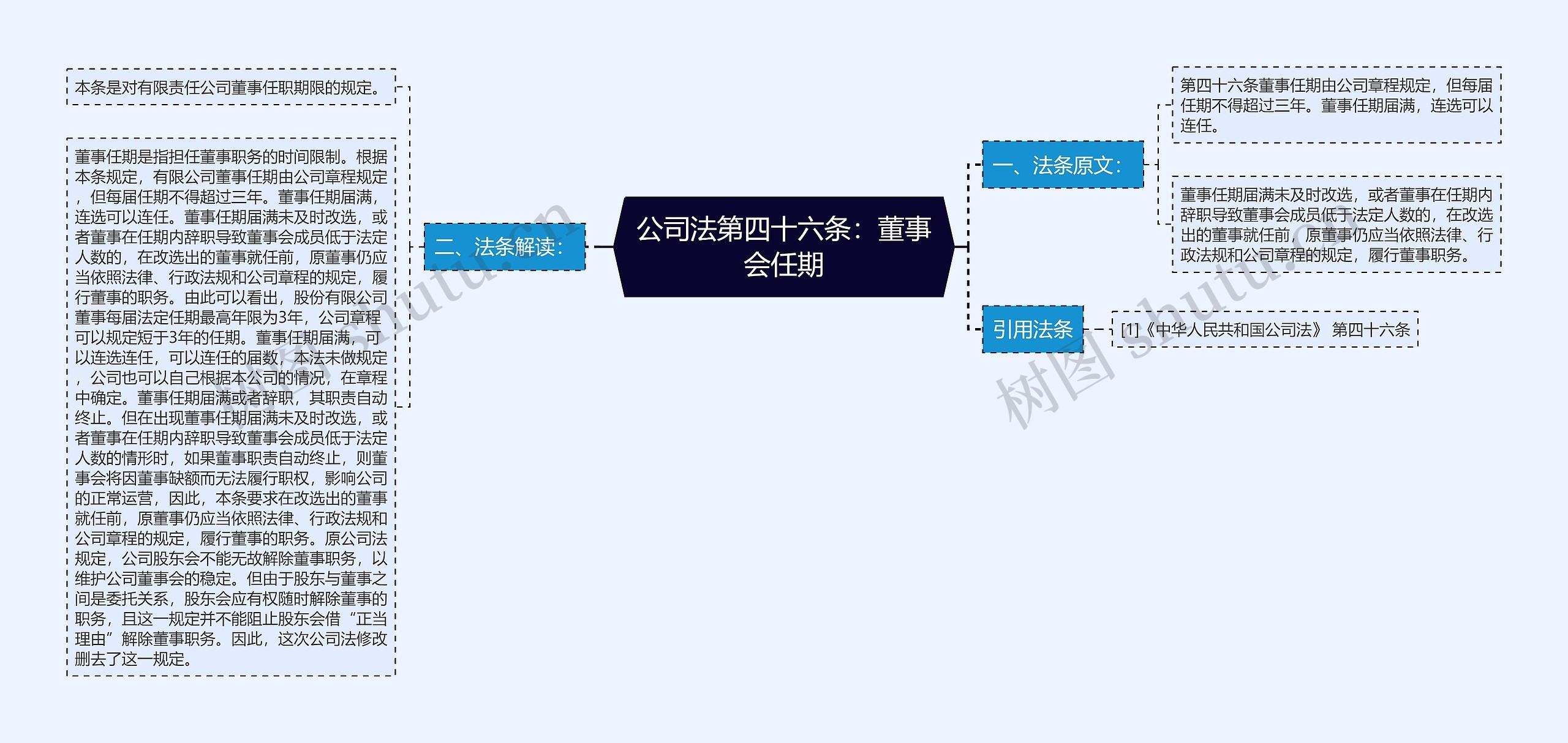 公司法第四十六条：董事会任期思维导图