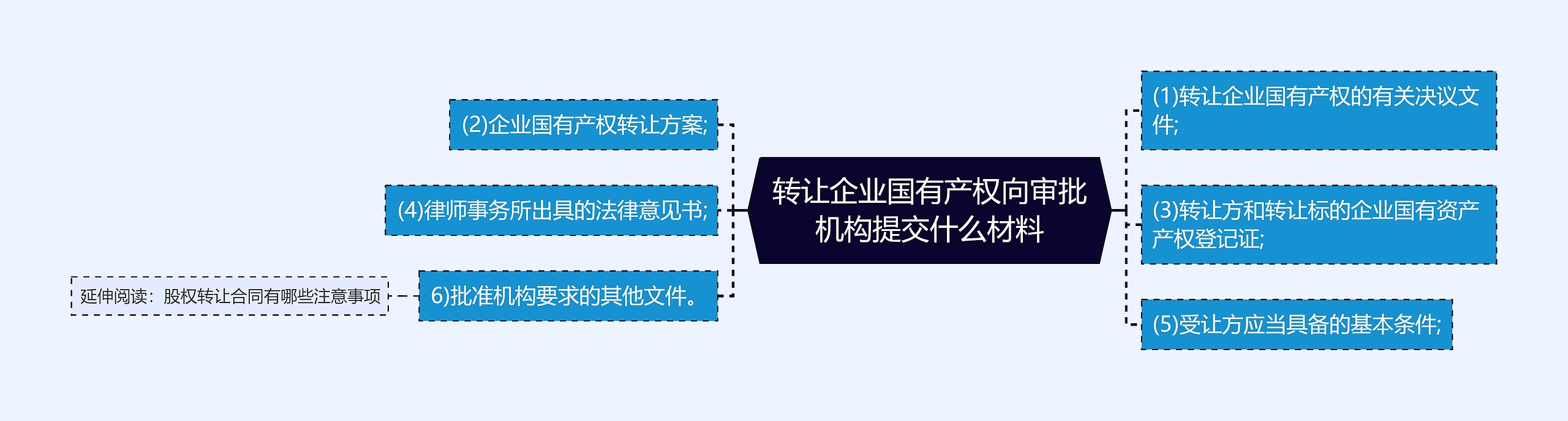 转让企业国有产权向审批机构提交什么材料