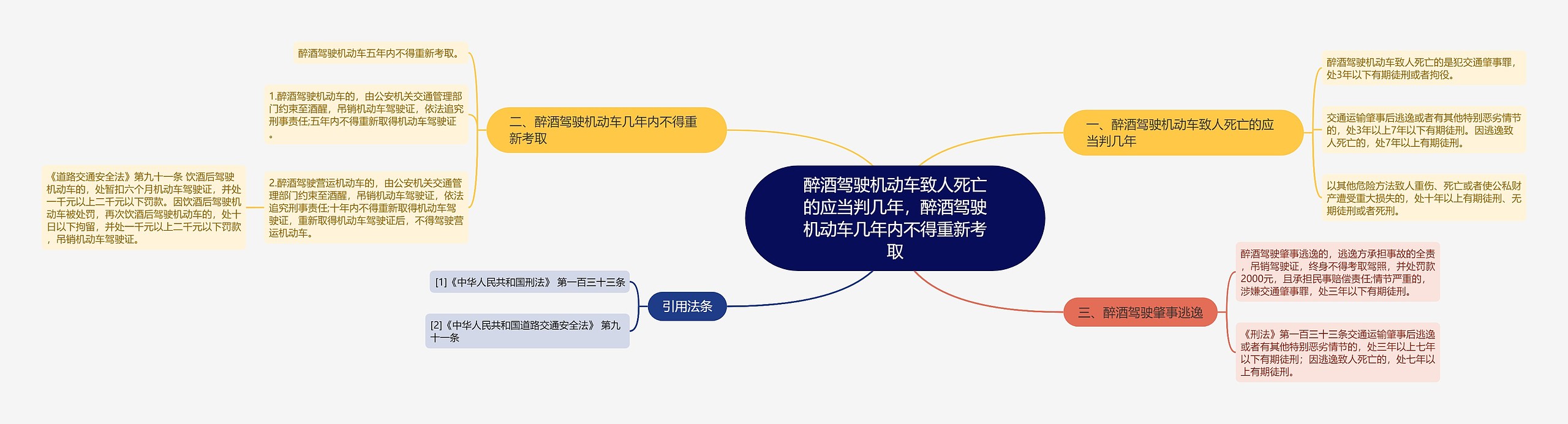 醉酒驾驶机动车致人死亡的应当判几年，醉酒驾驶机动车几年内不得重新考取思维导图