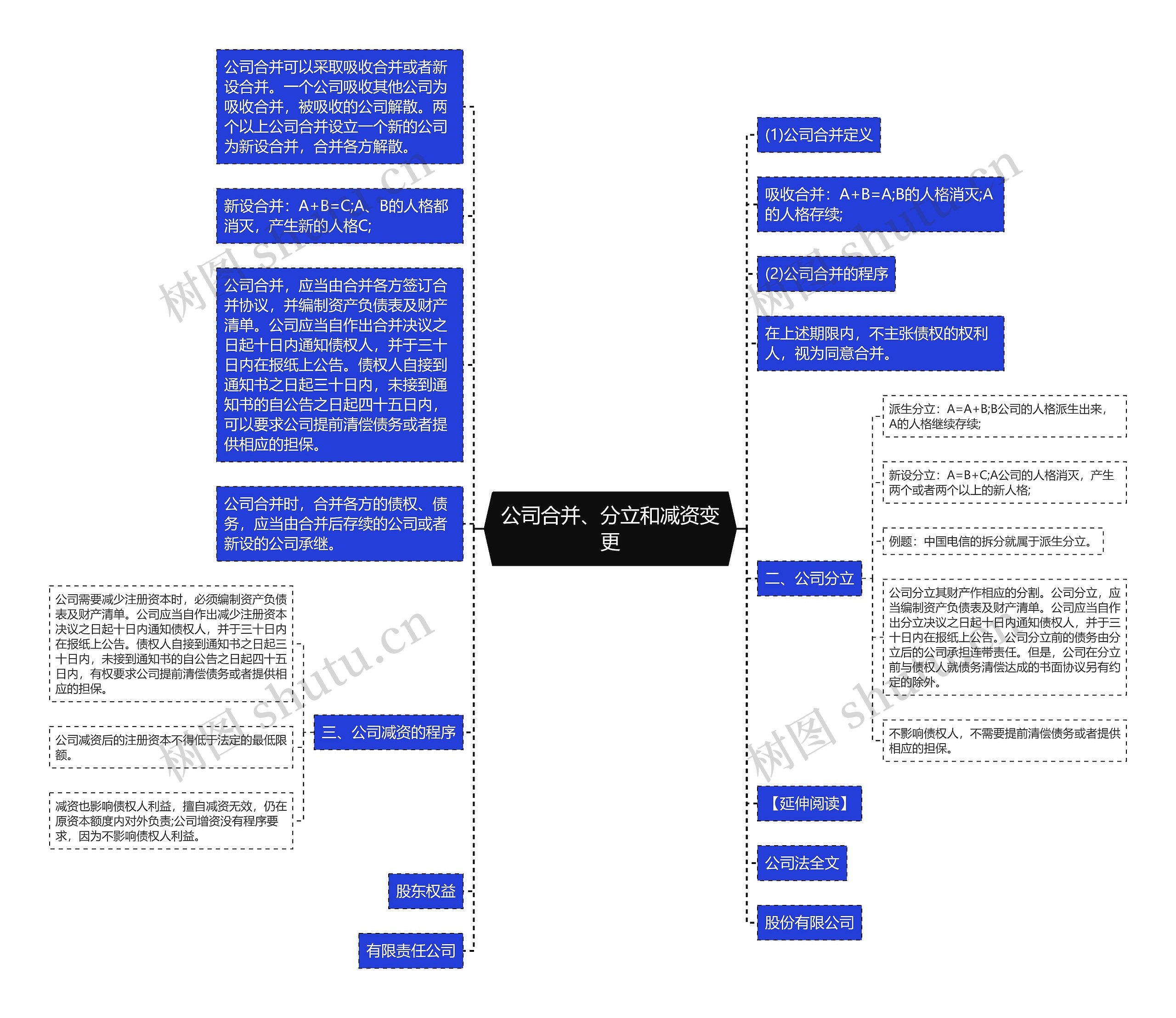 公司合并、分立和减资变更思维导图