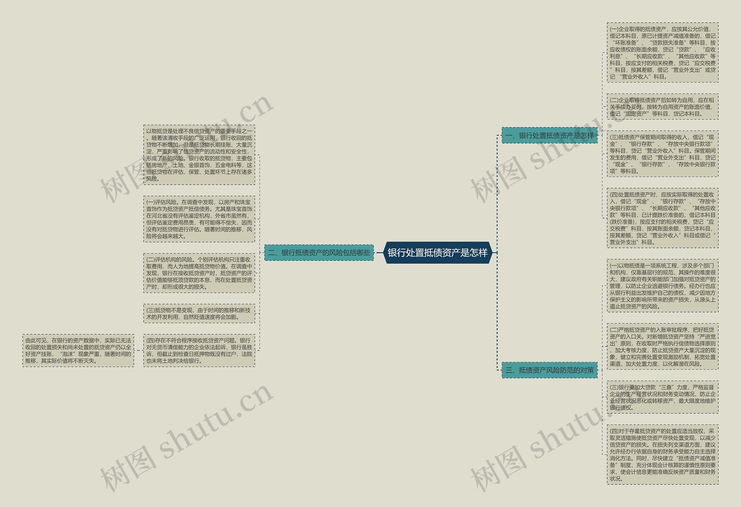 银行处置抵债资产是怎样思维导图