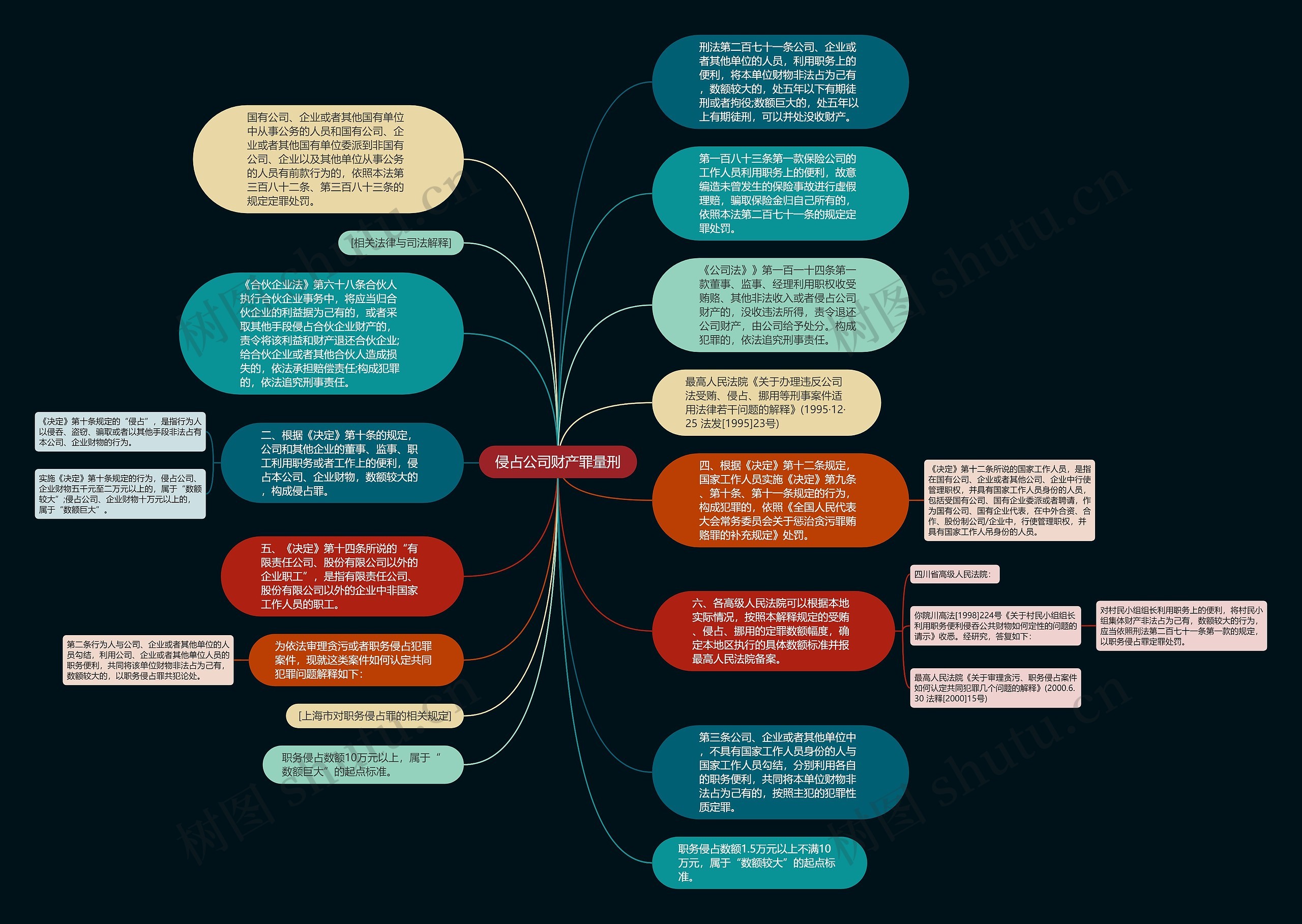 侵占公司财产罪量刑思维导图