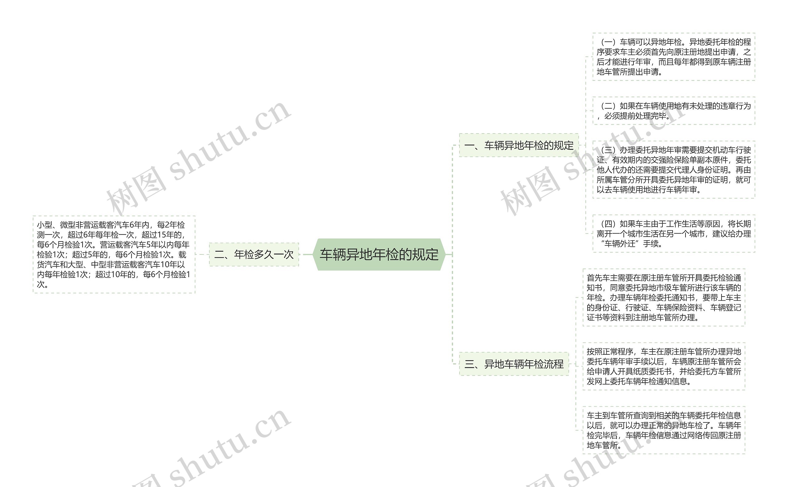 车辆异地年检的规定思维导图