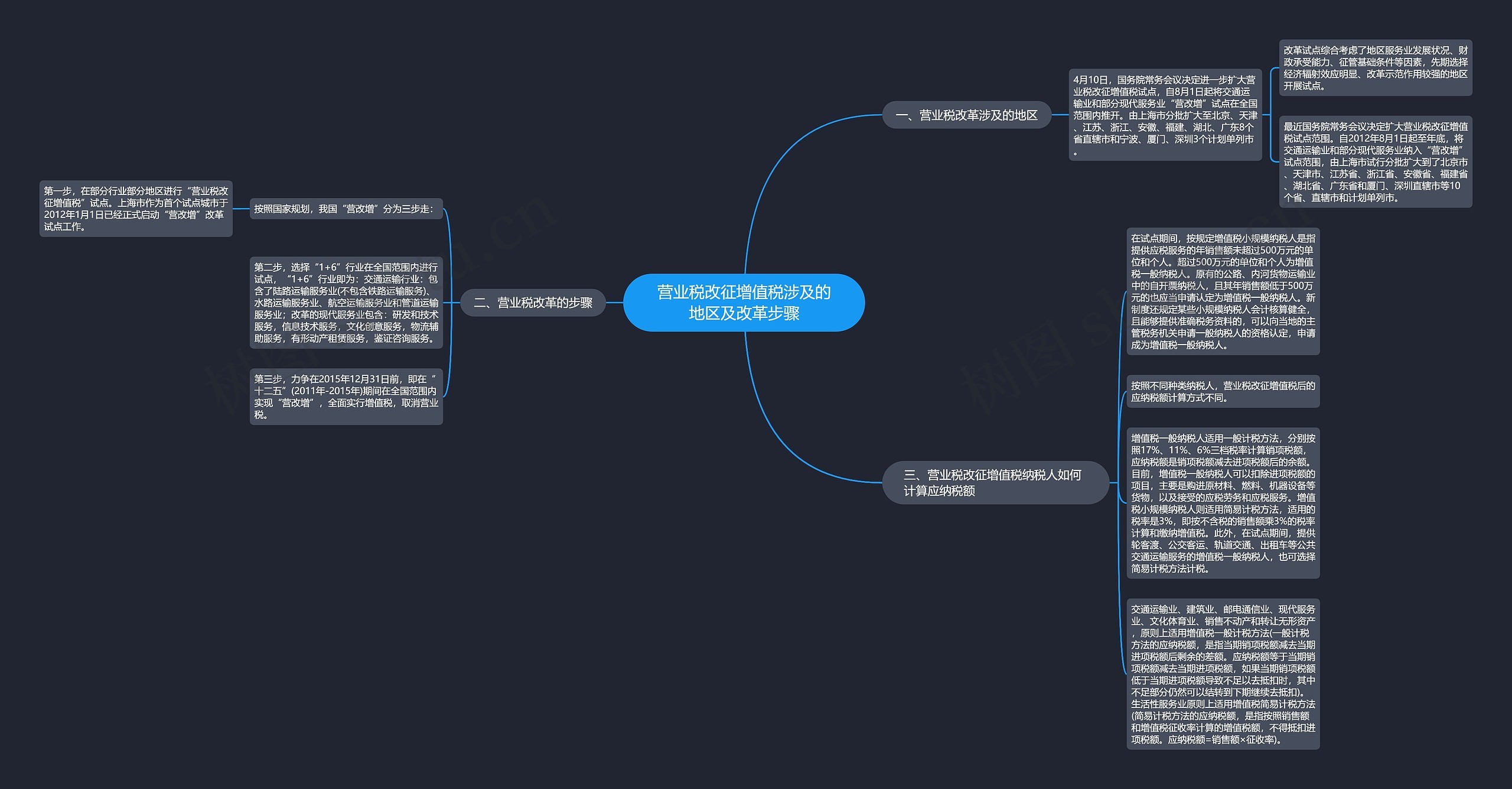 营业税改征增值税涉及的地区及改革步骤思维导图