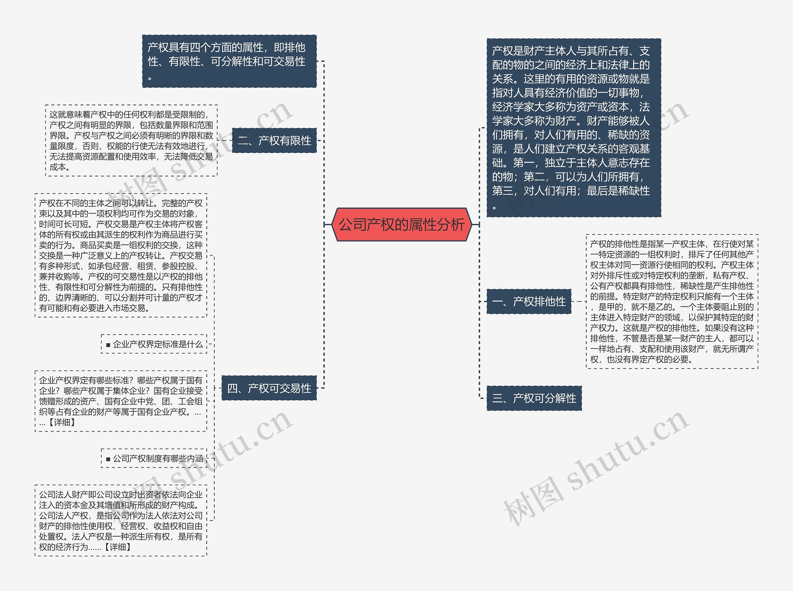 公司产权的属性分析思维导图