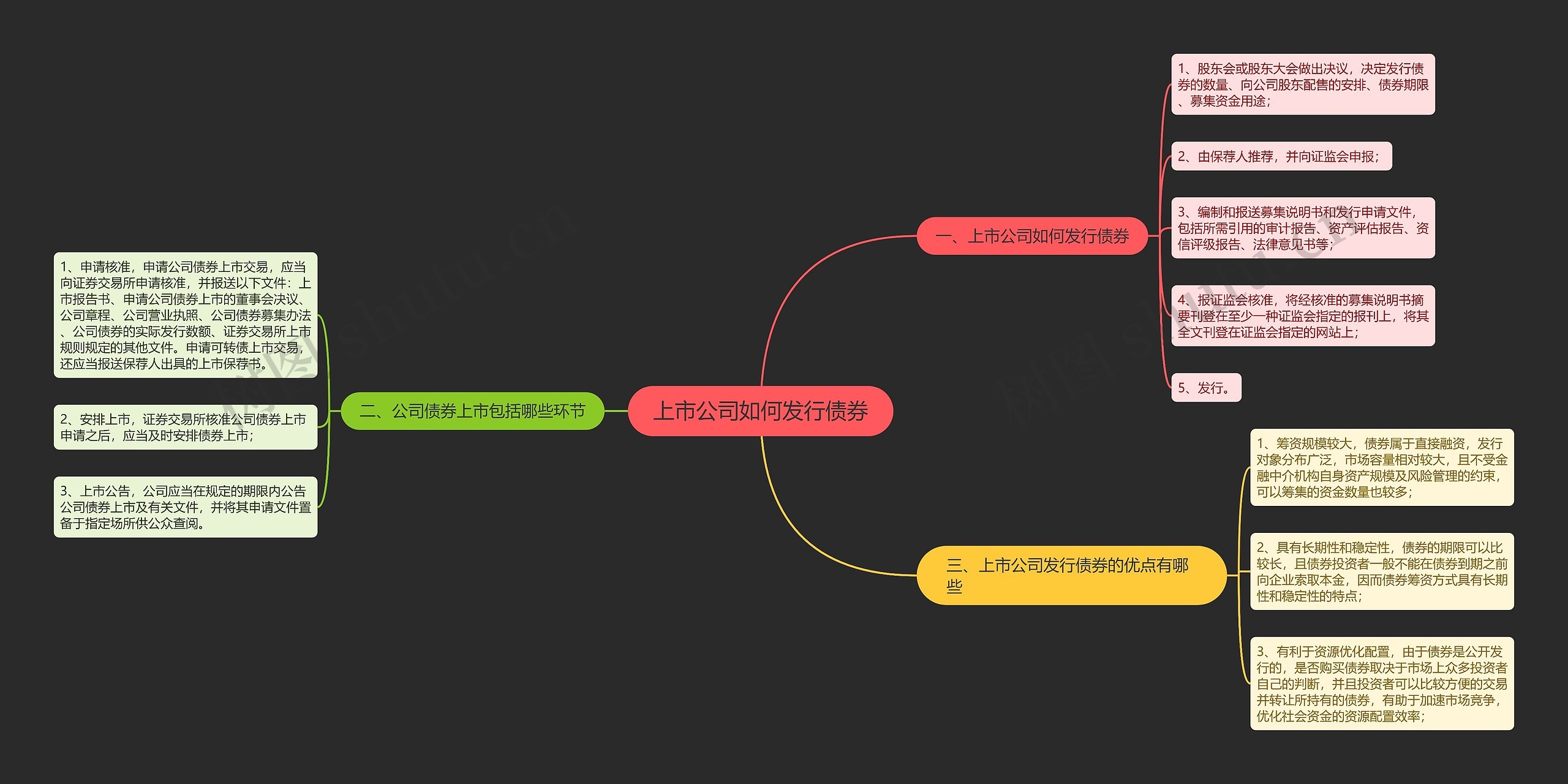 上市公司如何发行债券思维导图