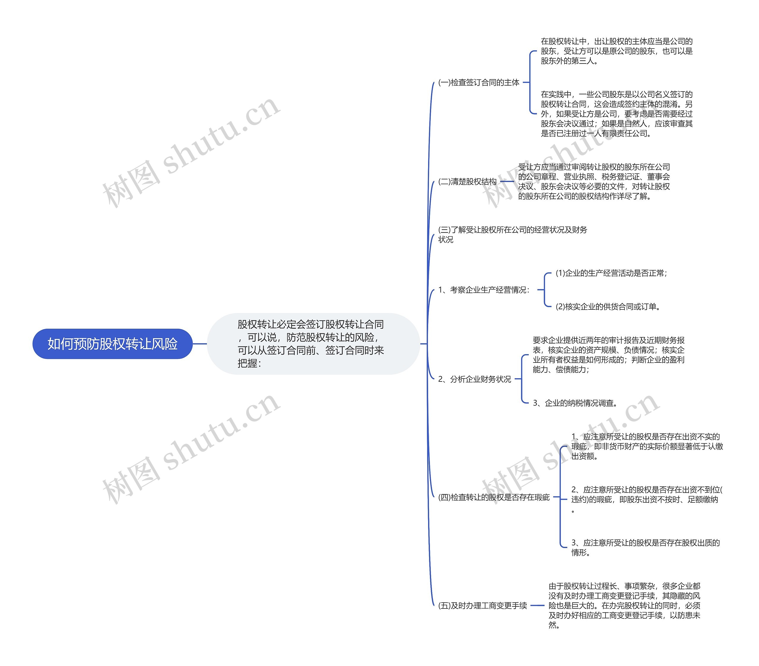 如何预防股权转让风险思维导图