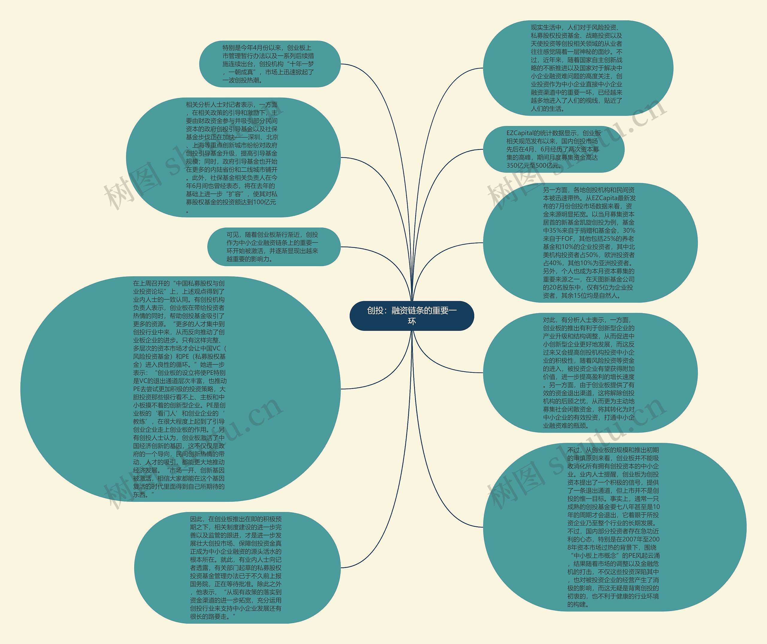 创投：融资链条的重要一环思维导图