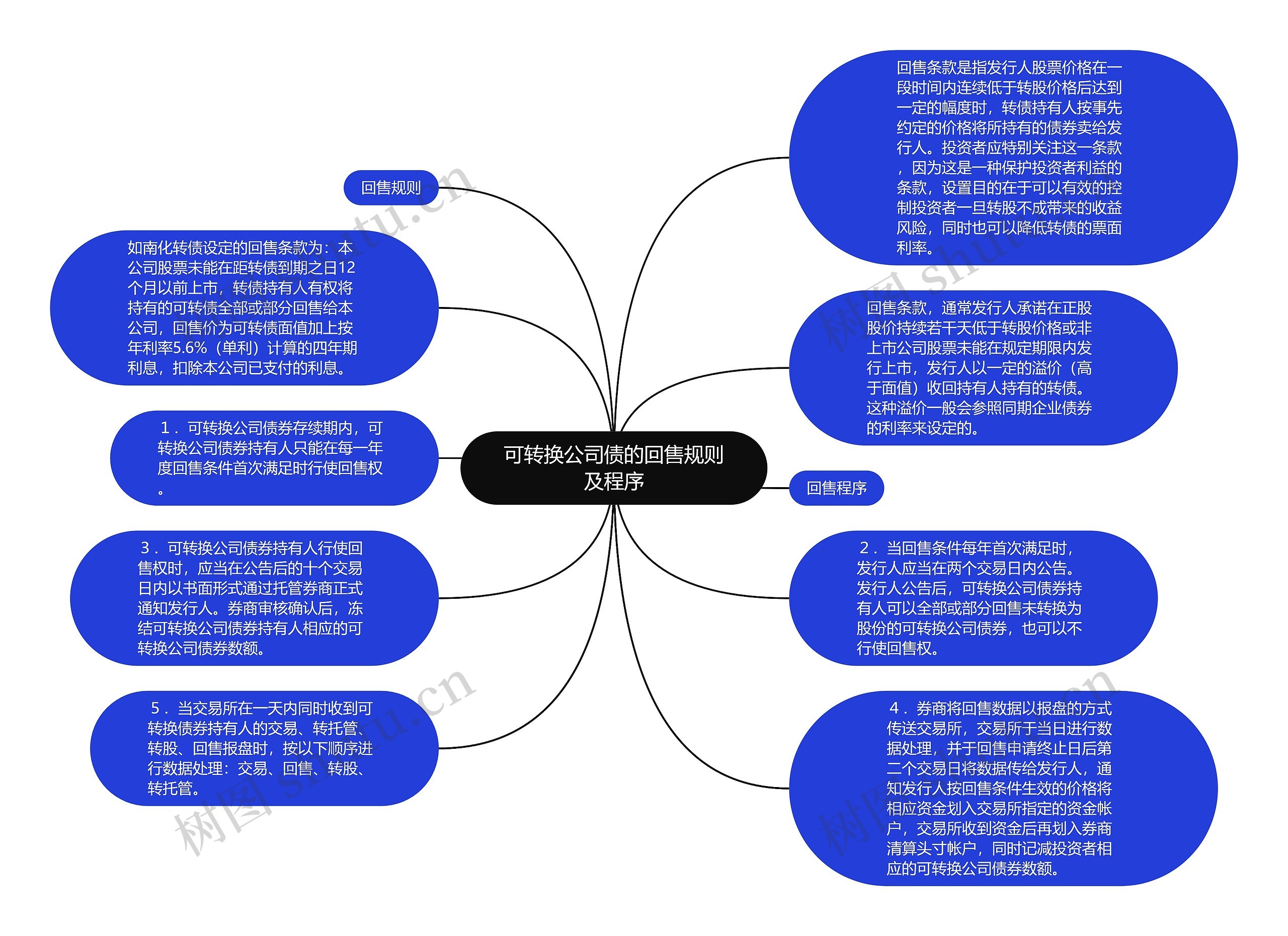 可转换公司债的回售规则及程序思维导图