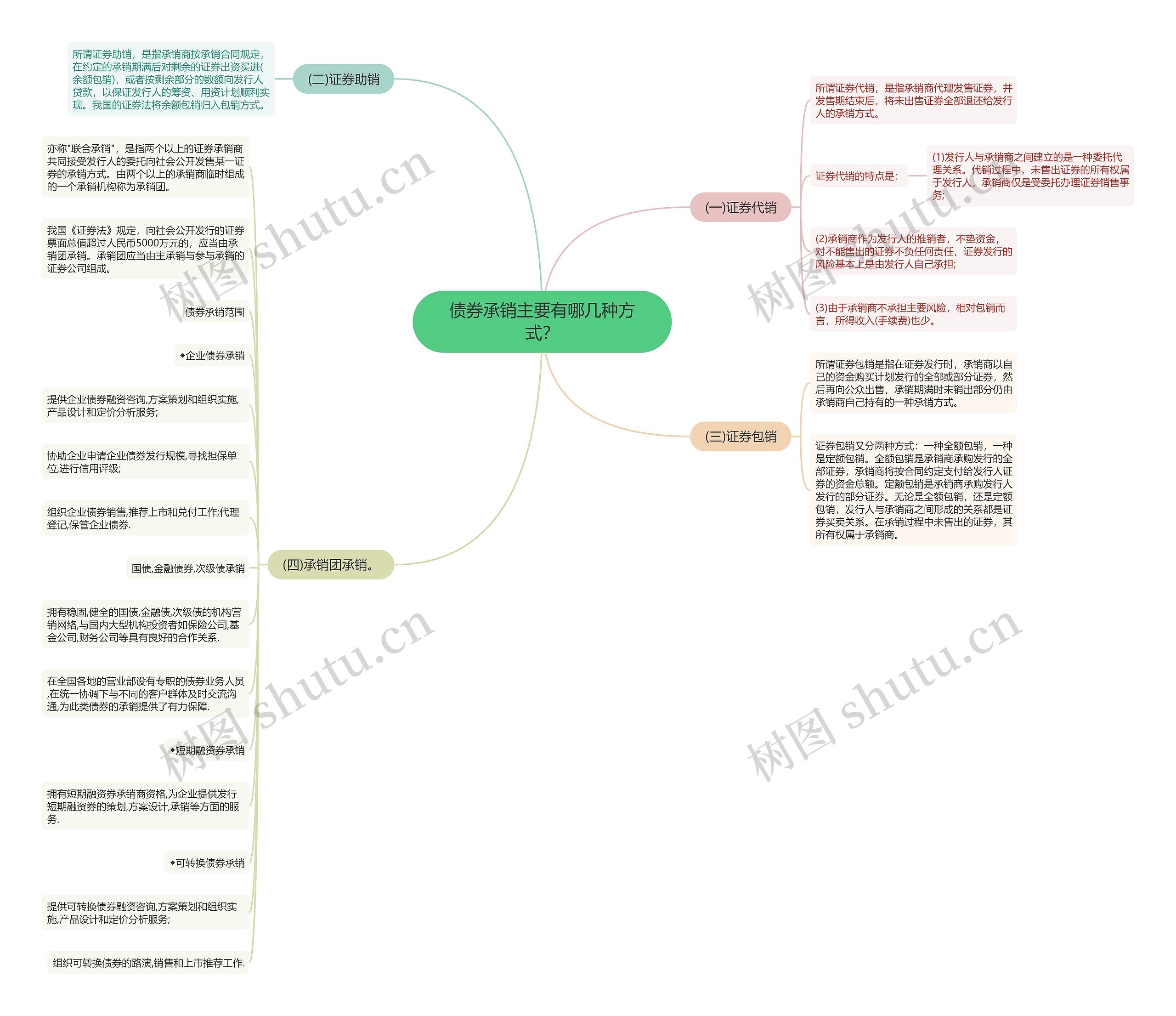 债券承销主要有哪几种方式？思维导图