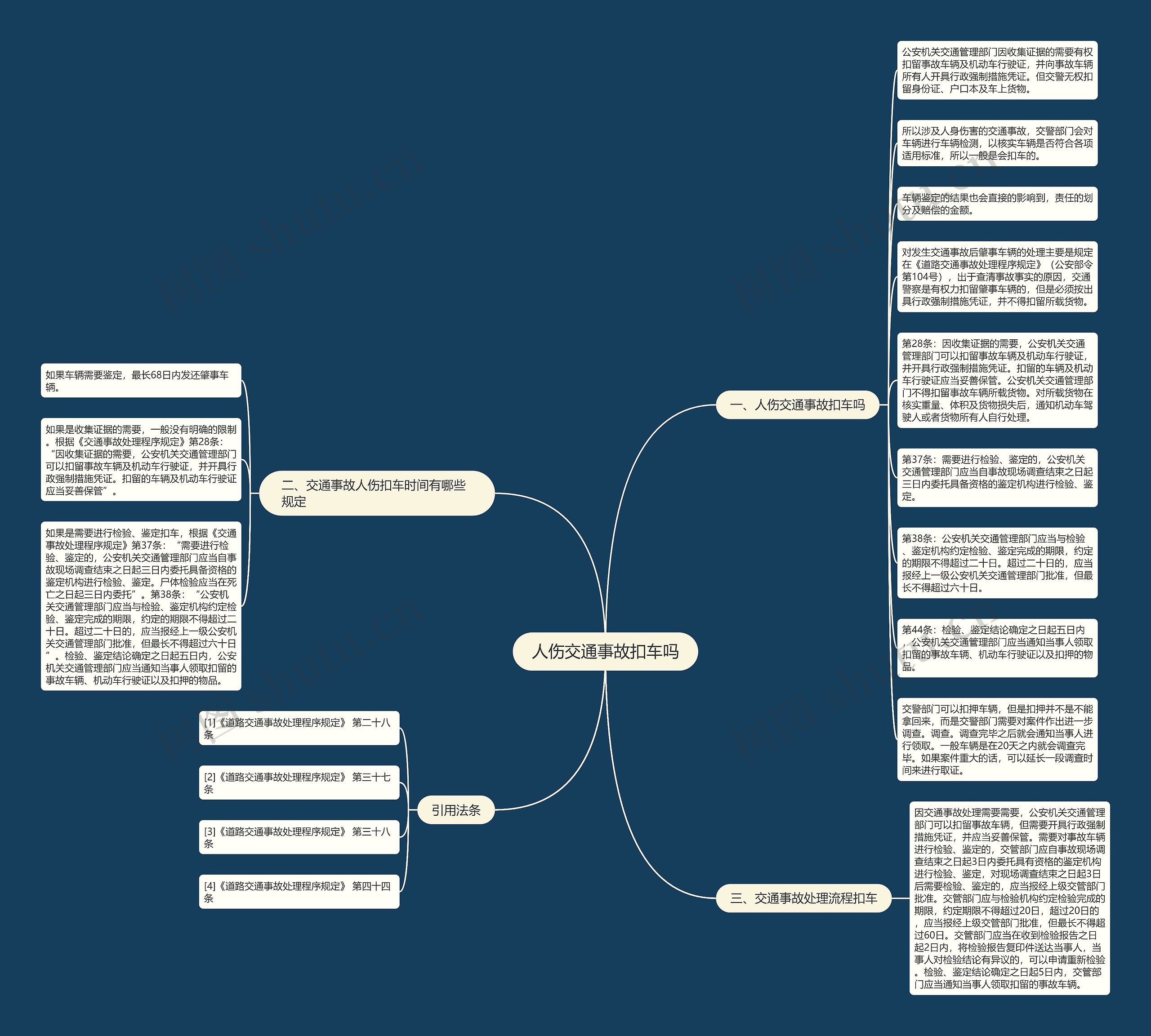 人伤交通事故扣车吗思维导图