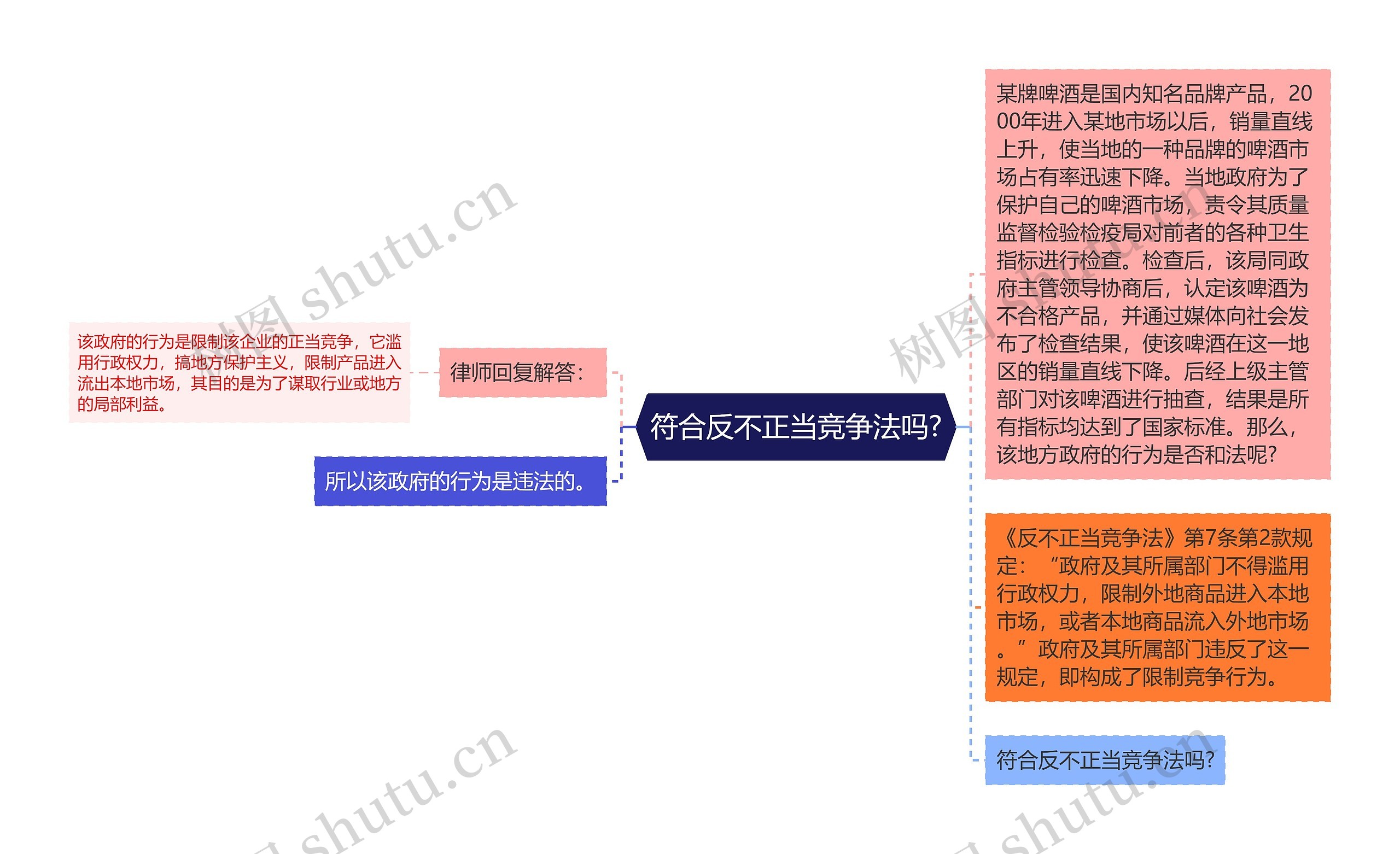 符合反不正当竞争法吗?思维导图