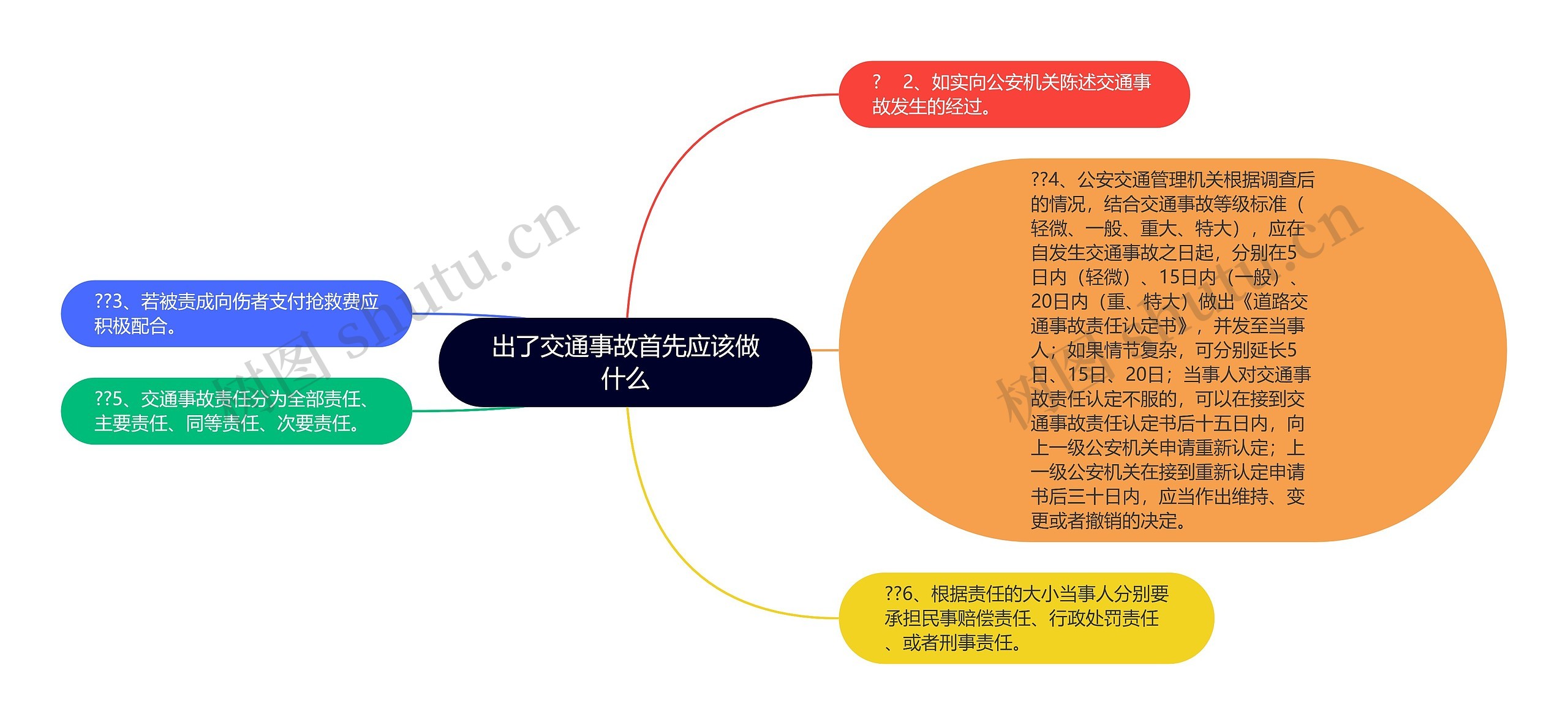 出了交通事故首先应该做什么思维导图