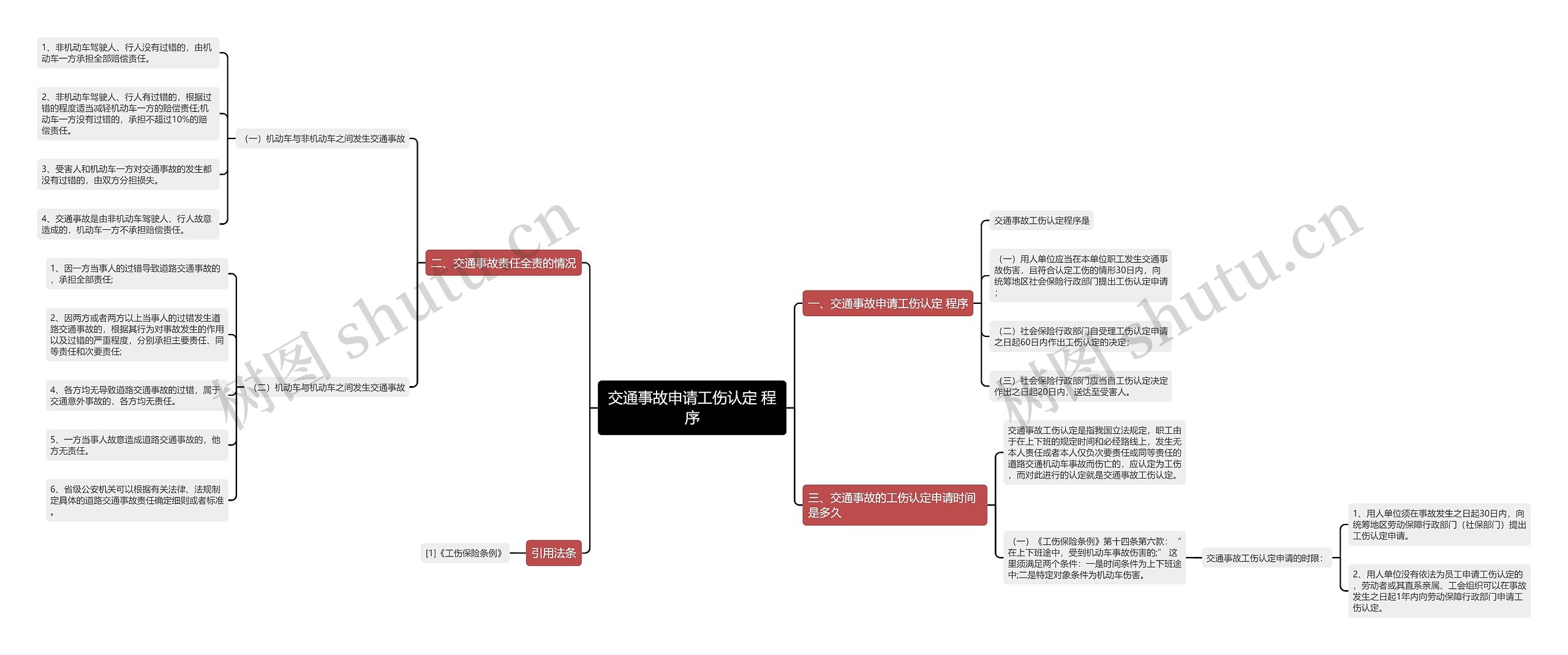 交通事故申请工伤认定 程序思维导图