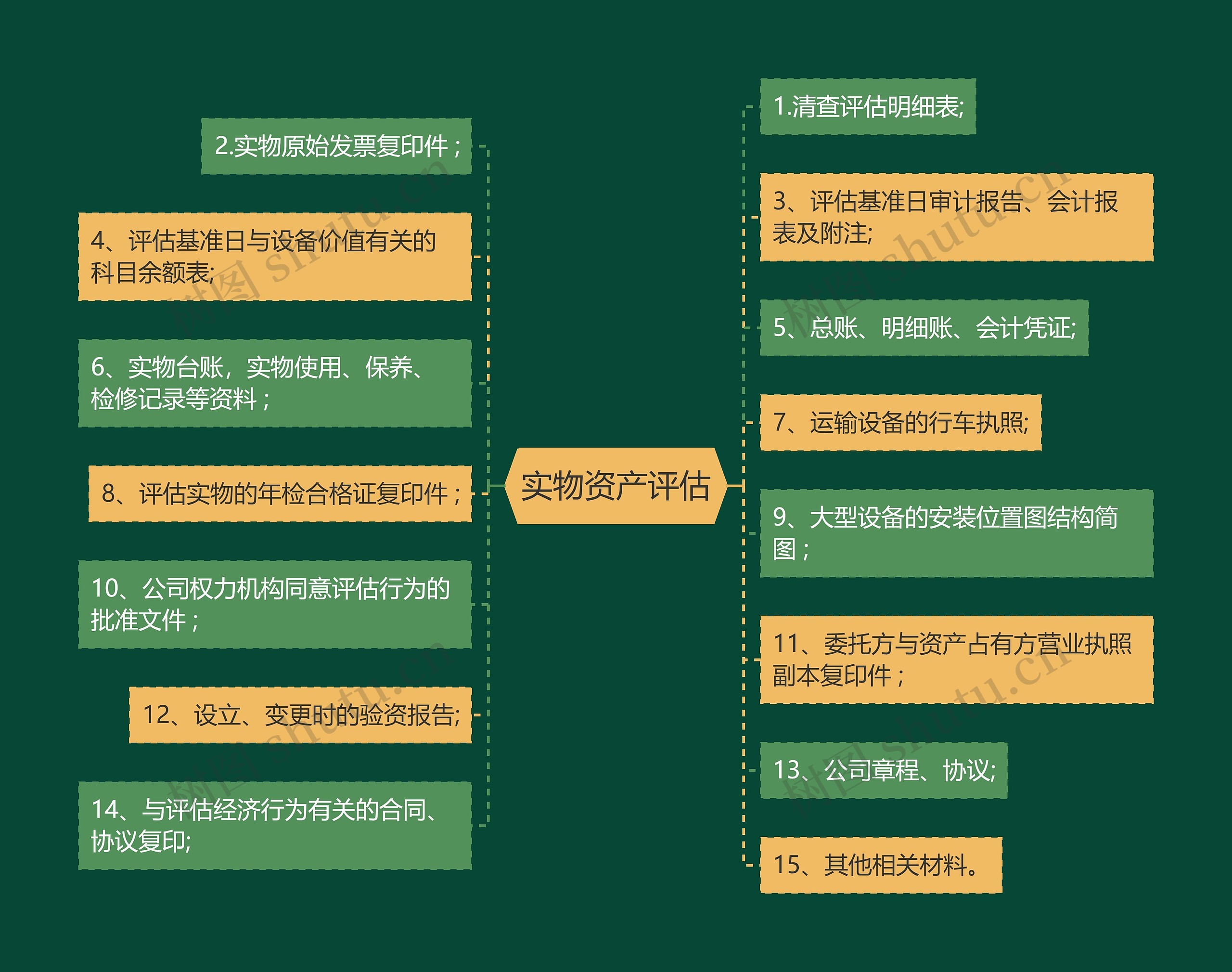 实物资产评估思维导图