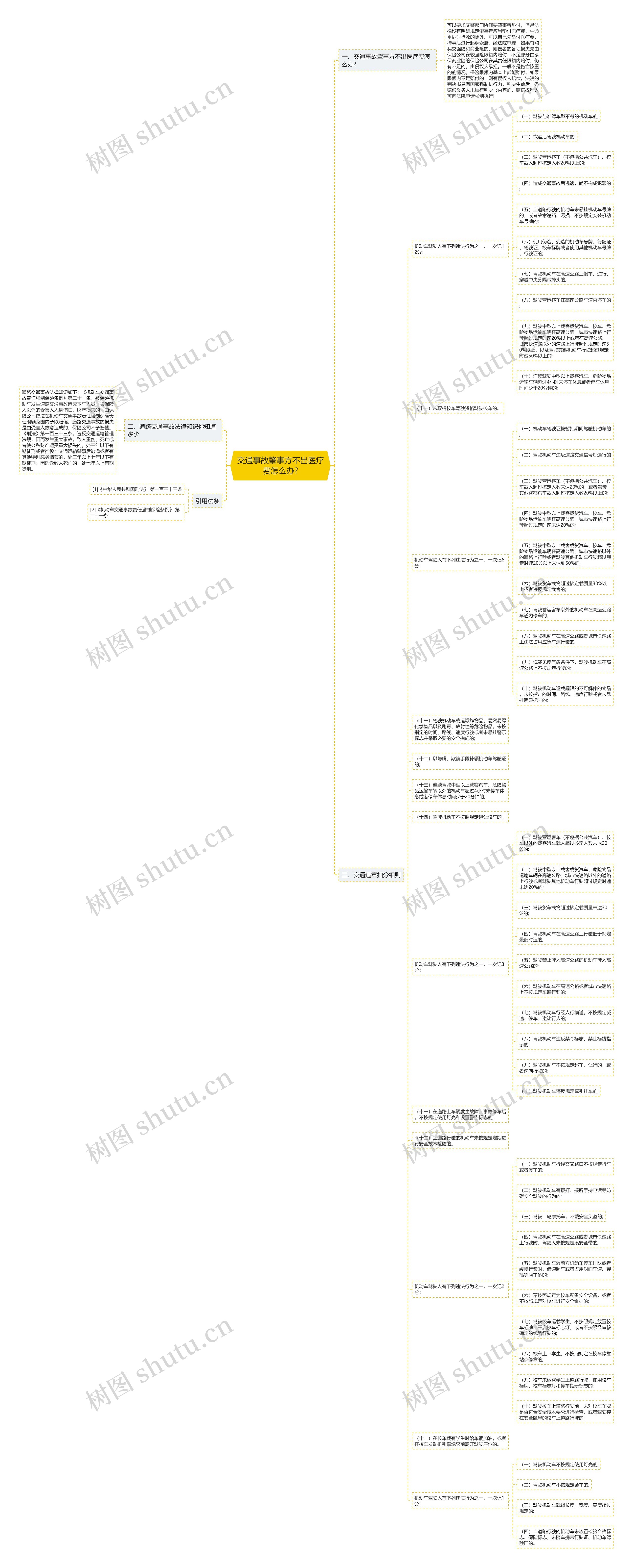 交通事故肇事方不出医疗费怎么办?思维导图