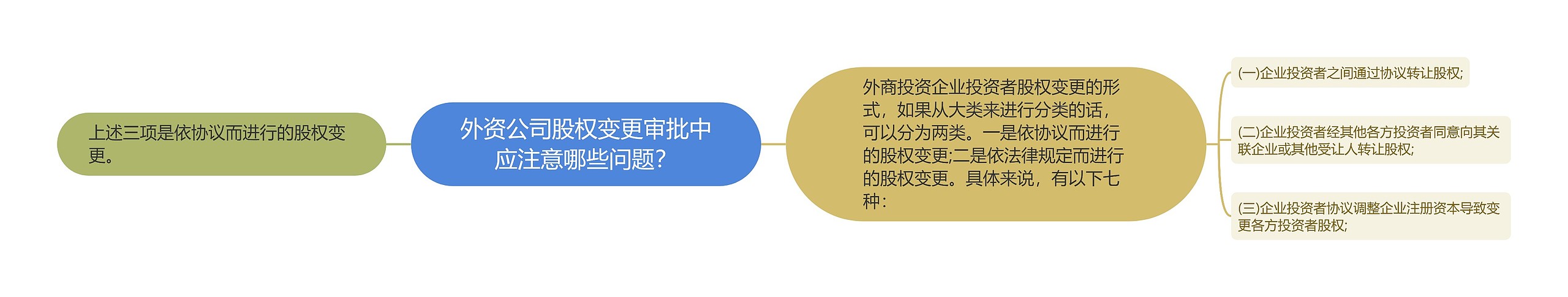 外资公司股权变更审批中应注意哪些问题？思维导图