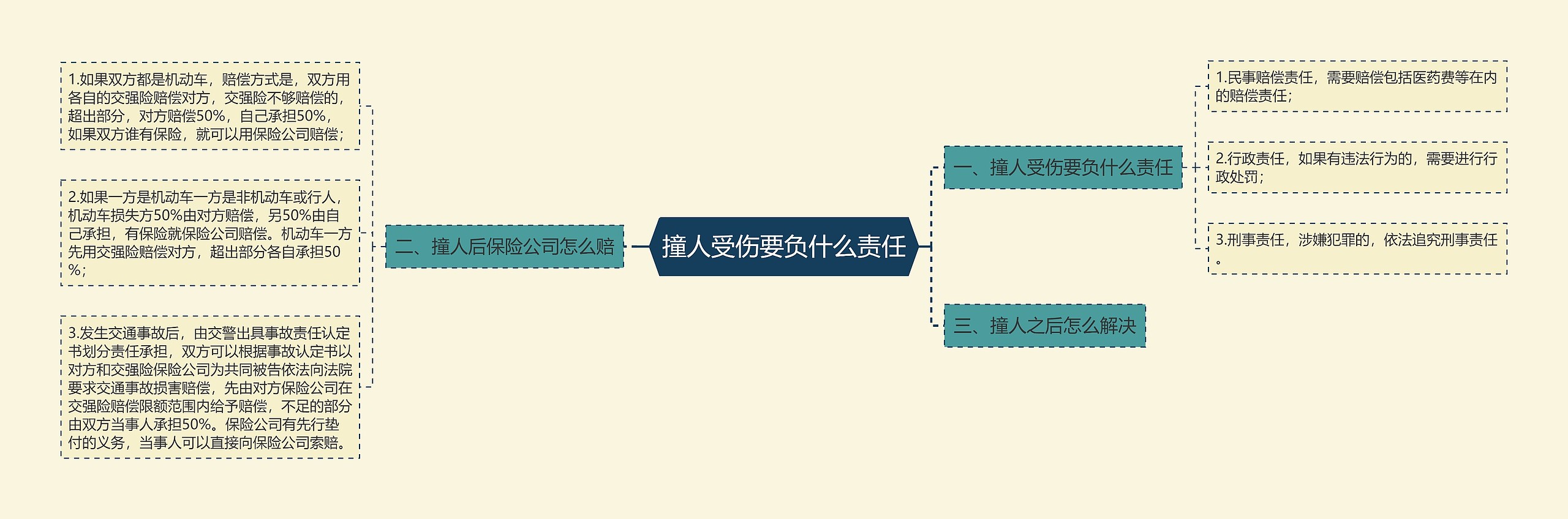 撞人受伤要负什么责任思维导图