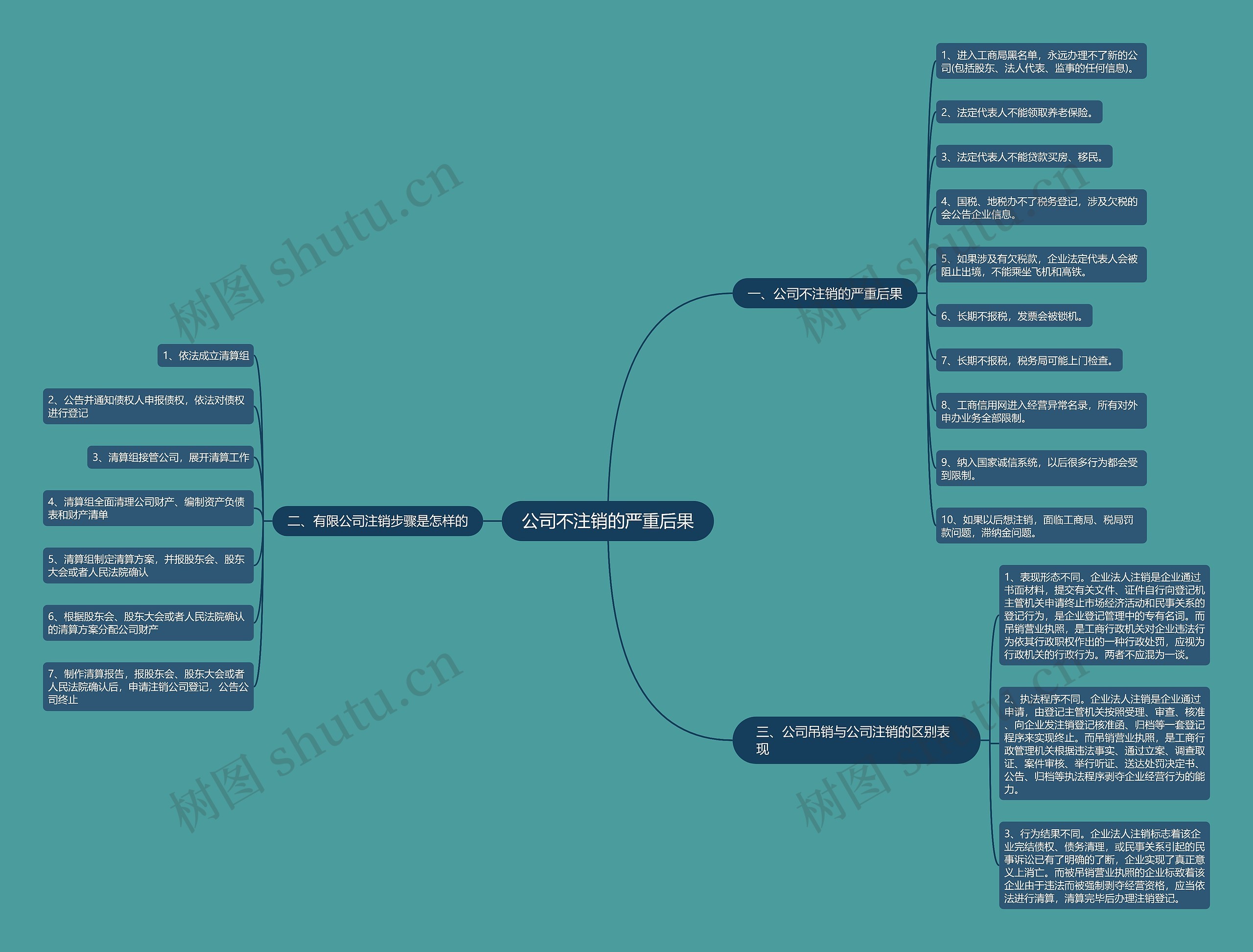 公司不注销的严重后果思维导图