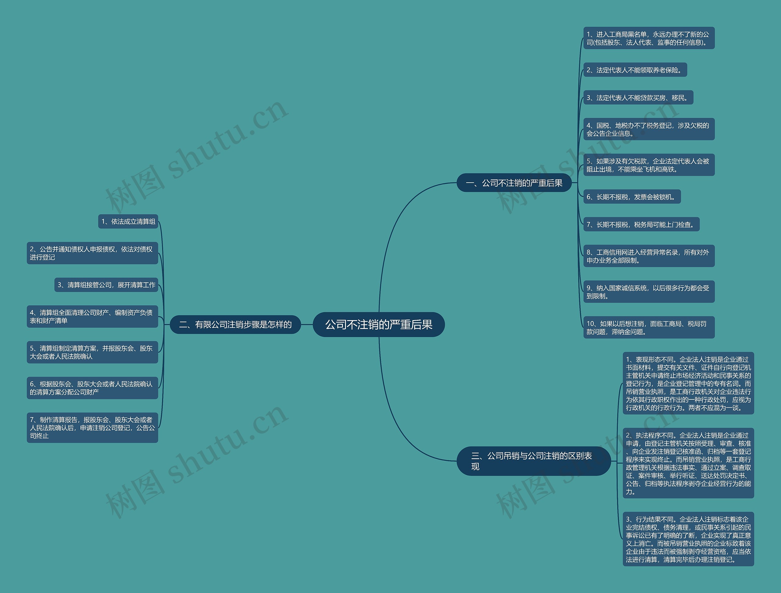 公司不注销的严重后果 公司不注销的严重后果
