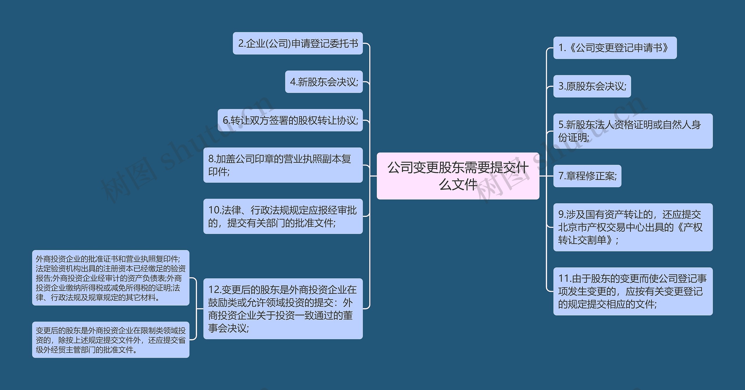 公司变更股东需要提交什么文件思维导图