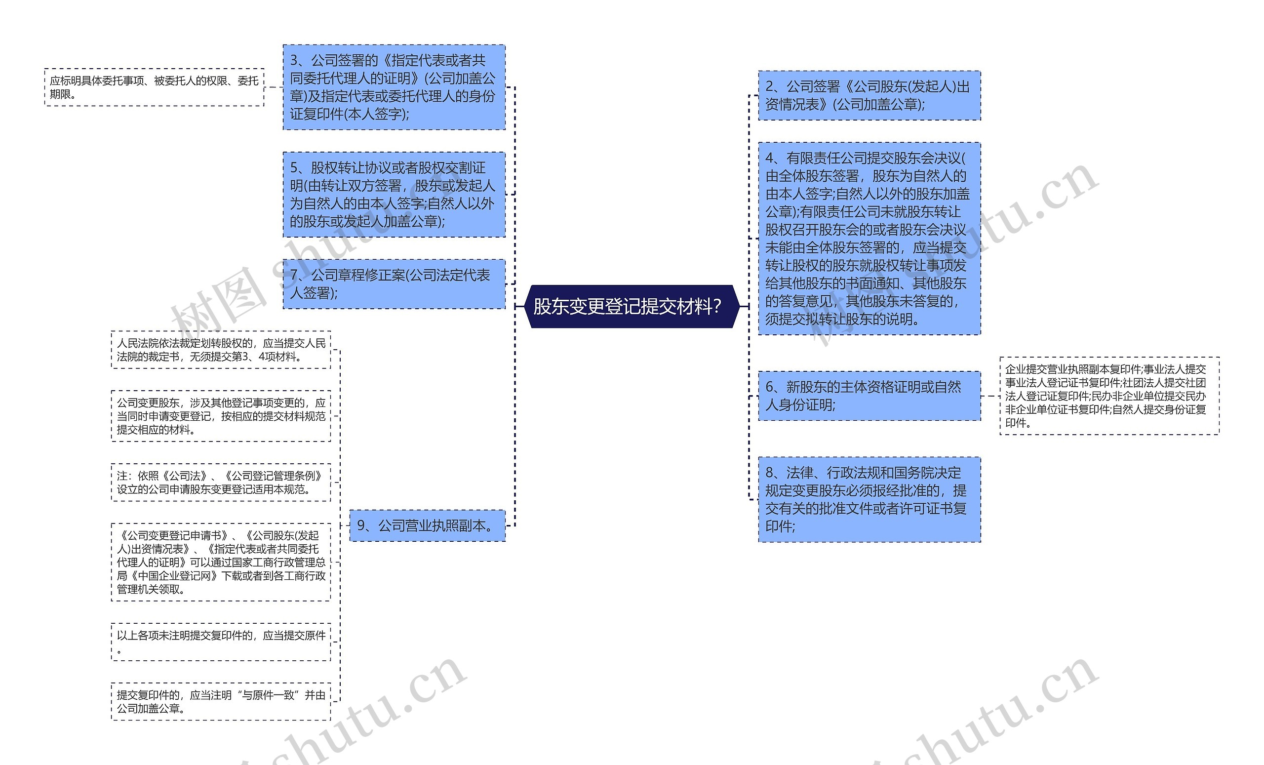 股东变更登记提交材料？思维导图