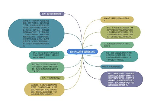 股东向法院申请解散公司