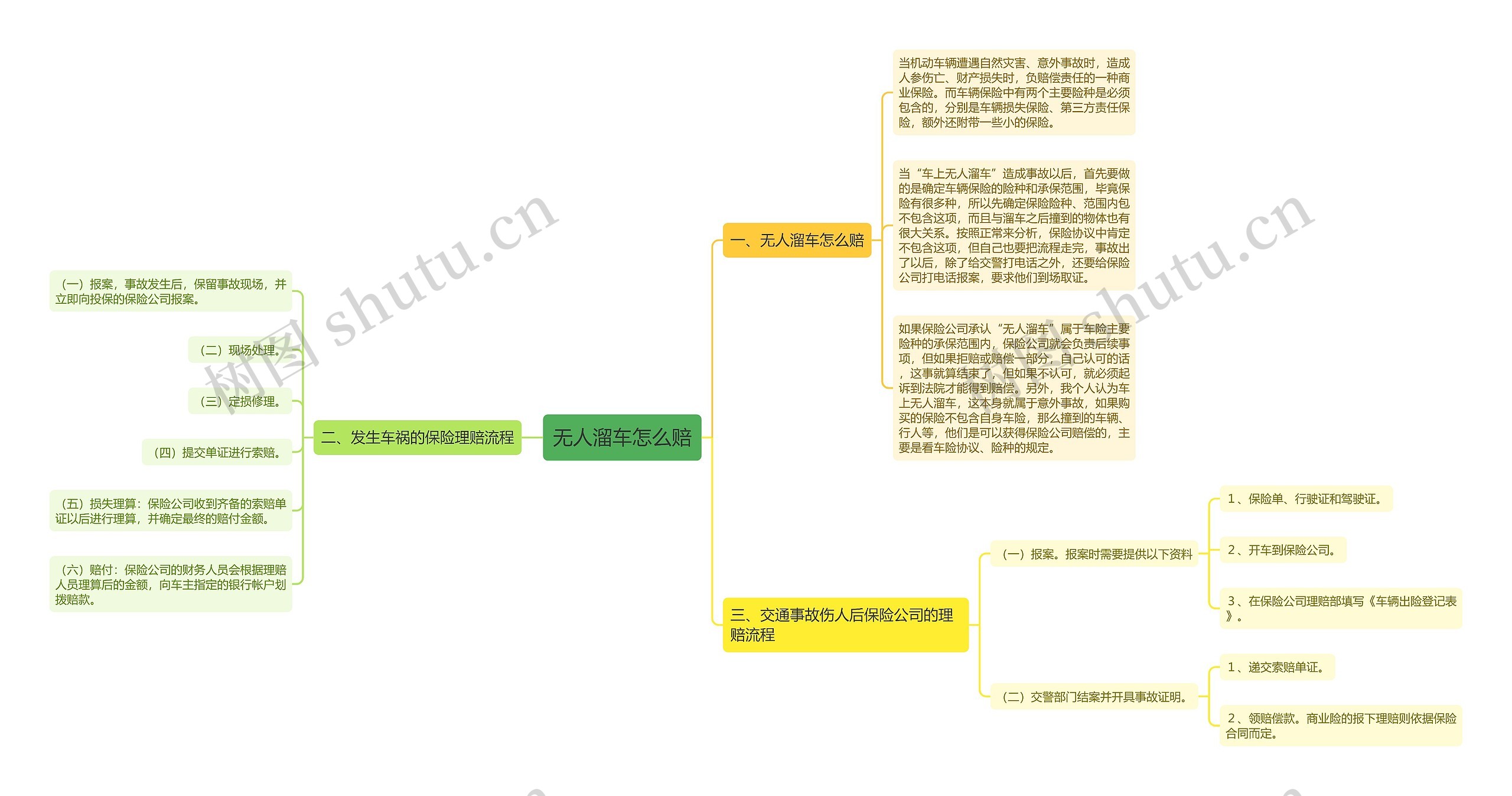 无人溜车怎么赔思维导图