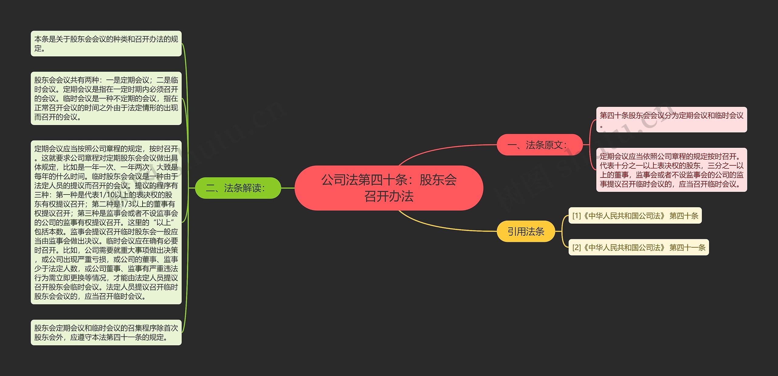 公司法第四十条：股东会召开办法思维导图