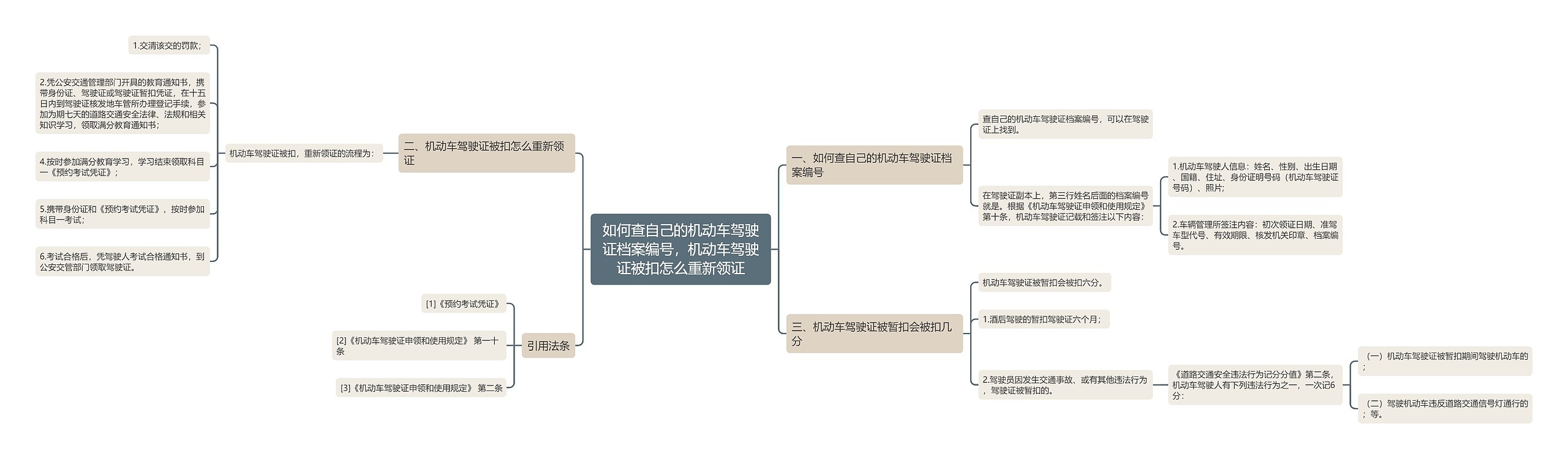 如何查自己的机动车驾驶证档案编号，机动车驾驶证被扣怎么重新领证思维导图