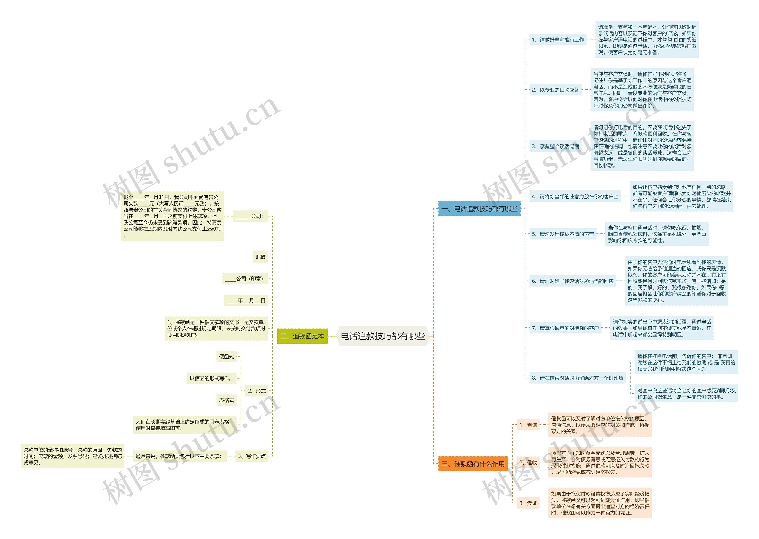 电话追款技巧都有哪些思维导图