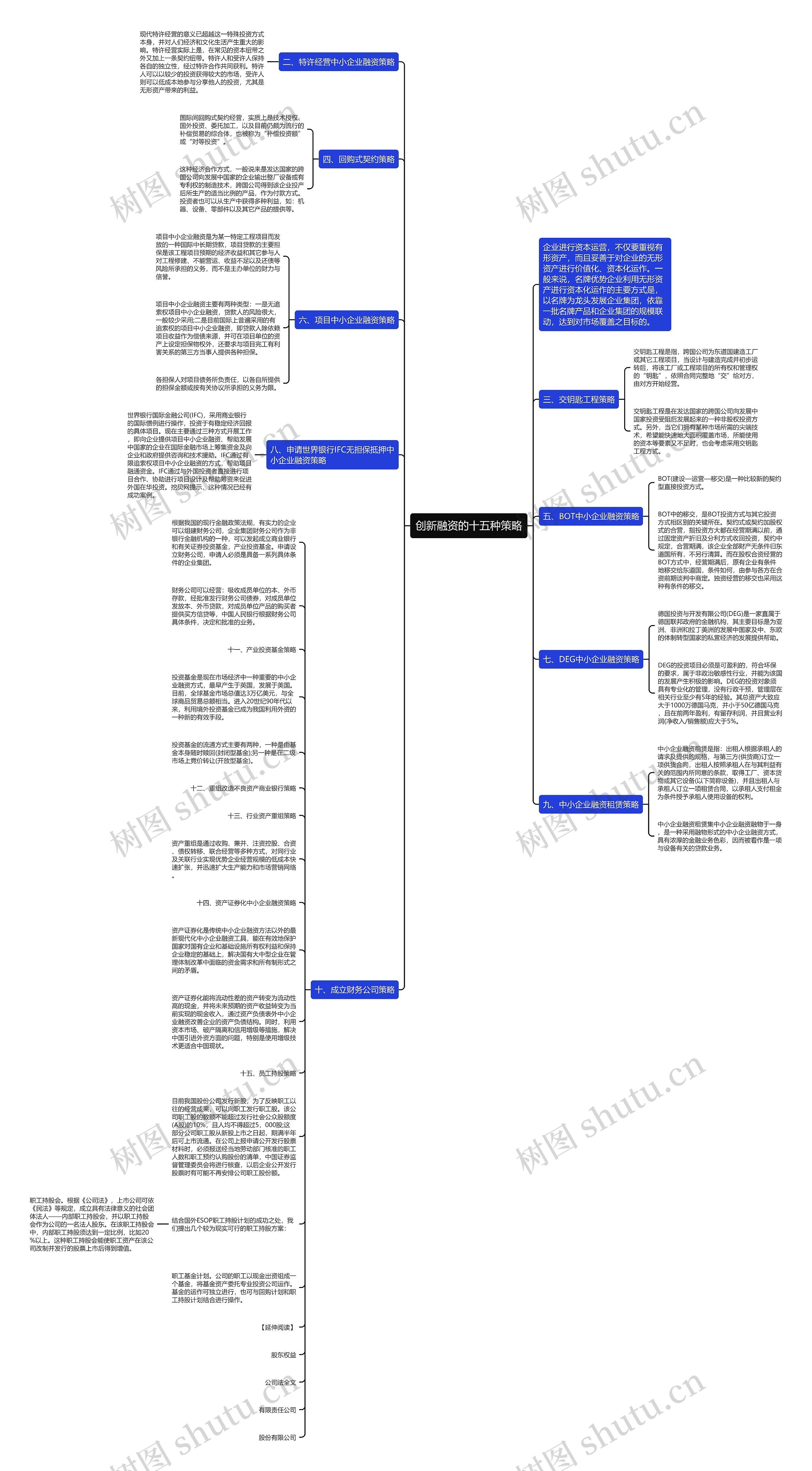 创新融资的十五种策略思维导图