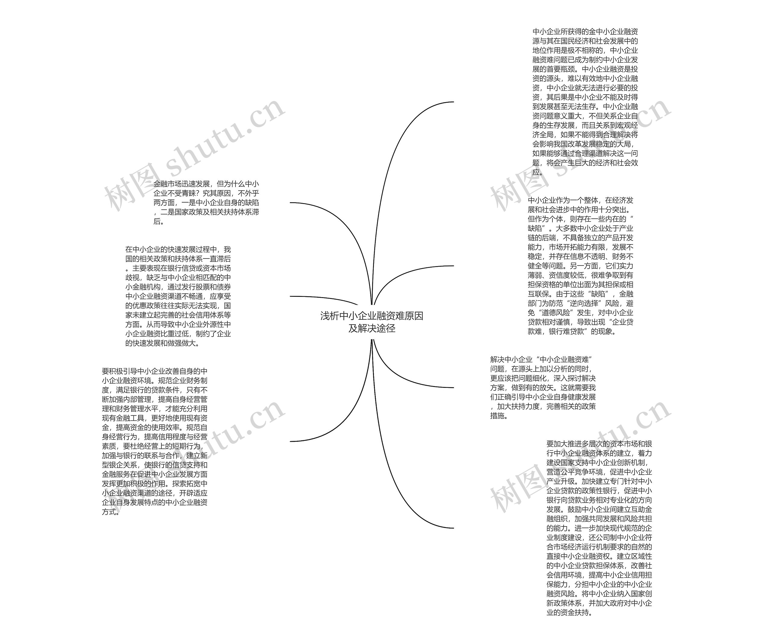 浅析中小企业融资难原因及解决途径思维导图