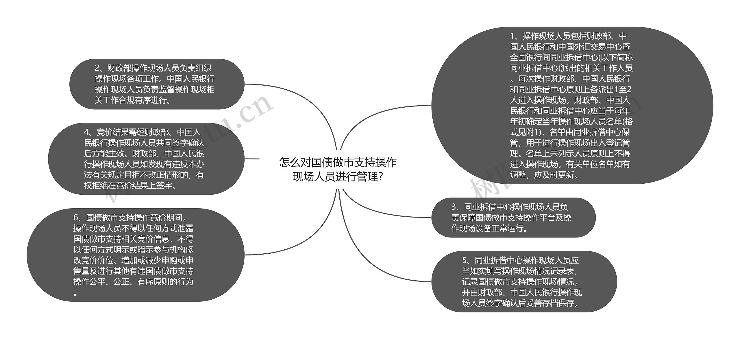 怎么对国债做市支持操作现场人员进行管理?思维导图