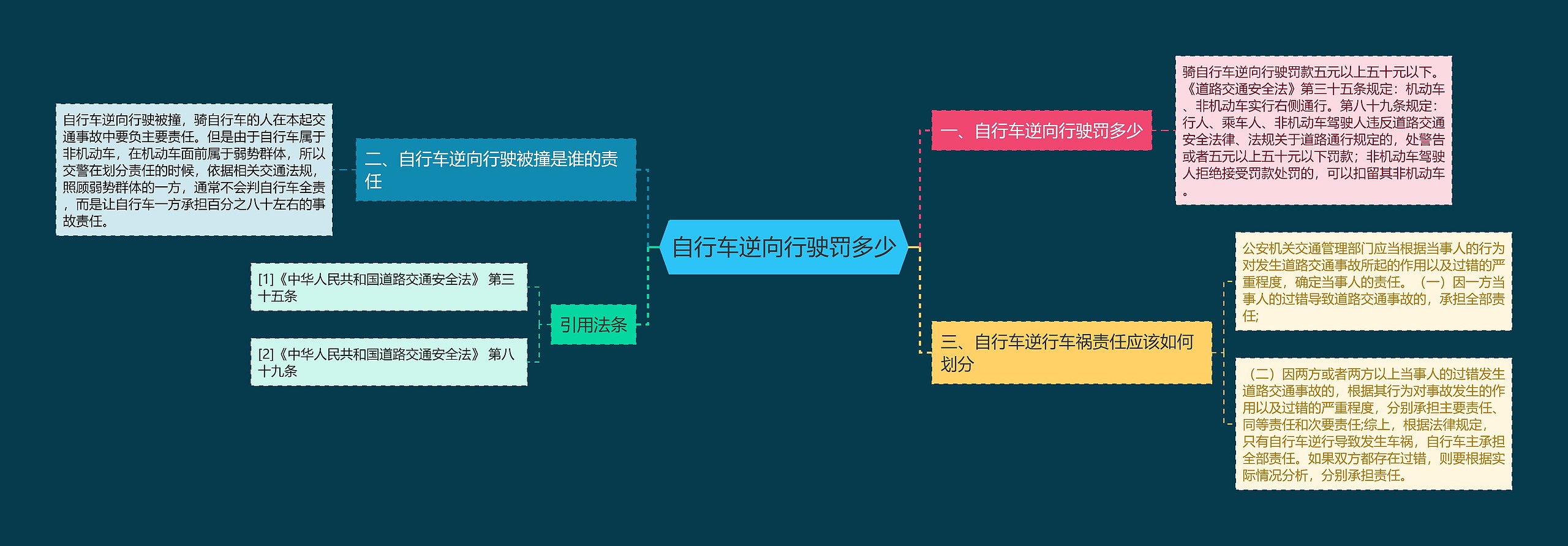 自行车逆向行驶罚多少思维导图