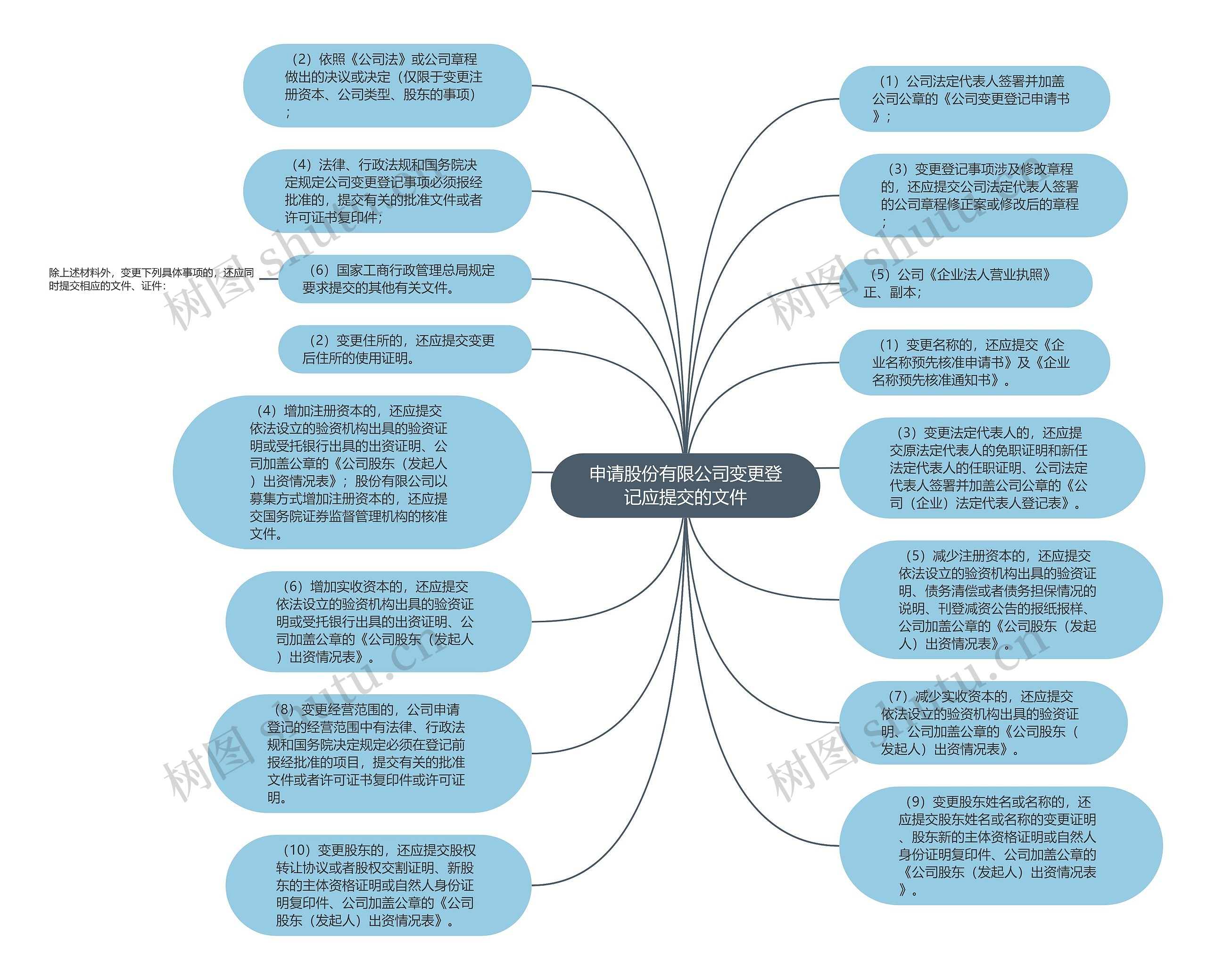 申请股份有限公司变更登记应提交的文件思维导图