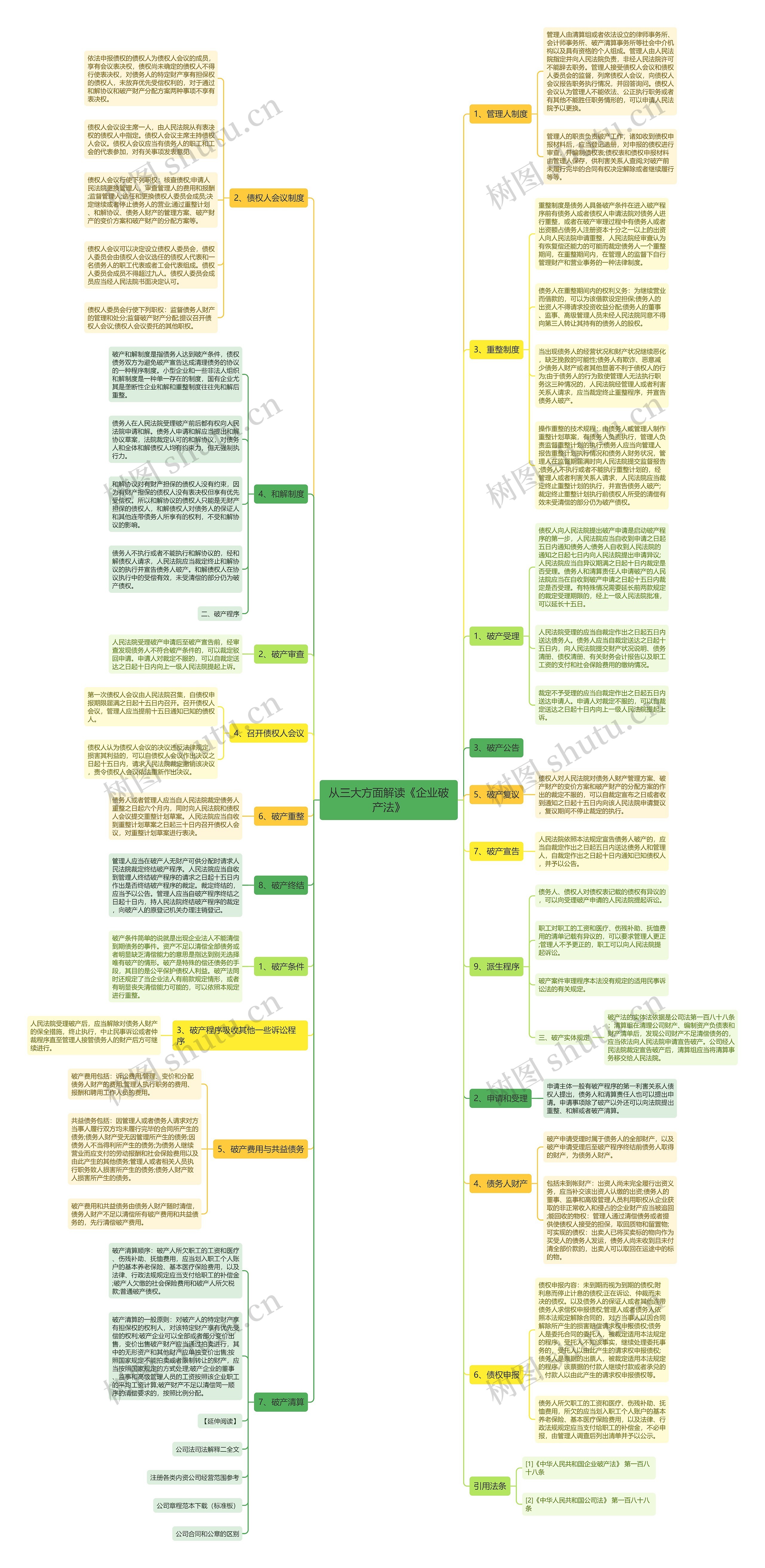 从三大方面解读《企业破产法》思维导图