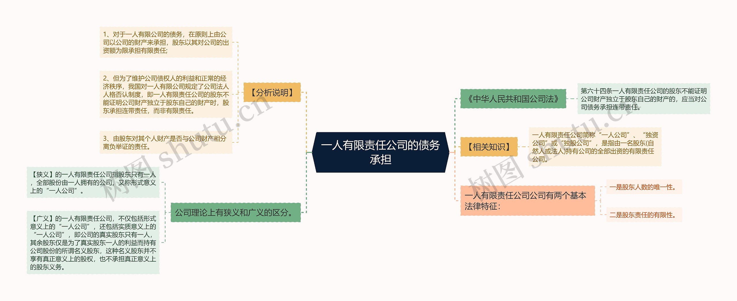 一人有限责任公司的债务承担思维导图