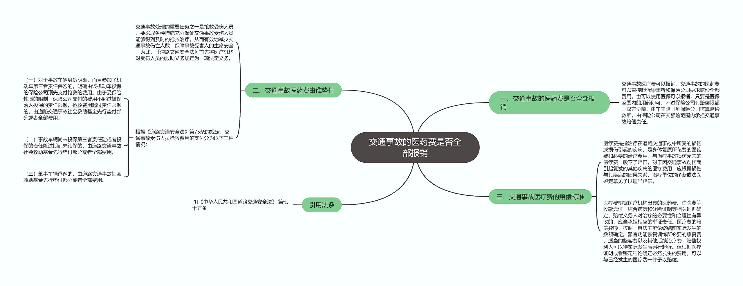 交通事故的医药费是否全部报销思维导图