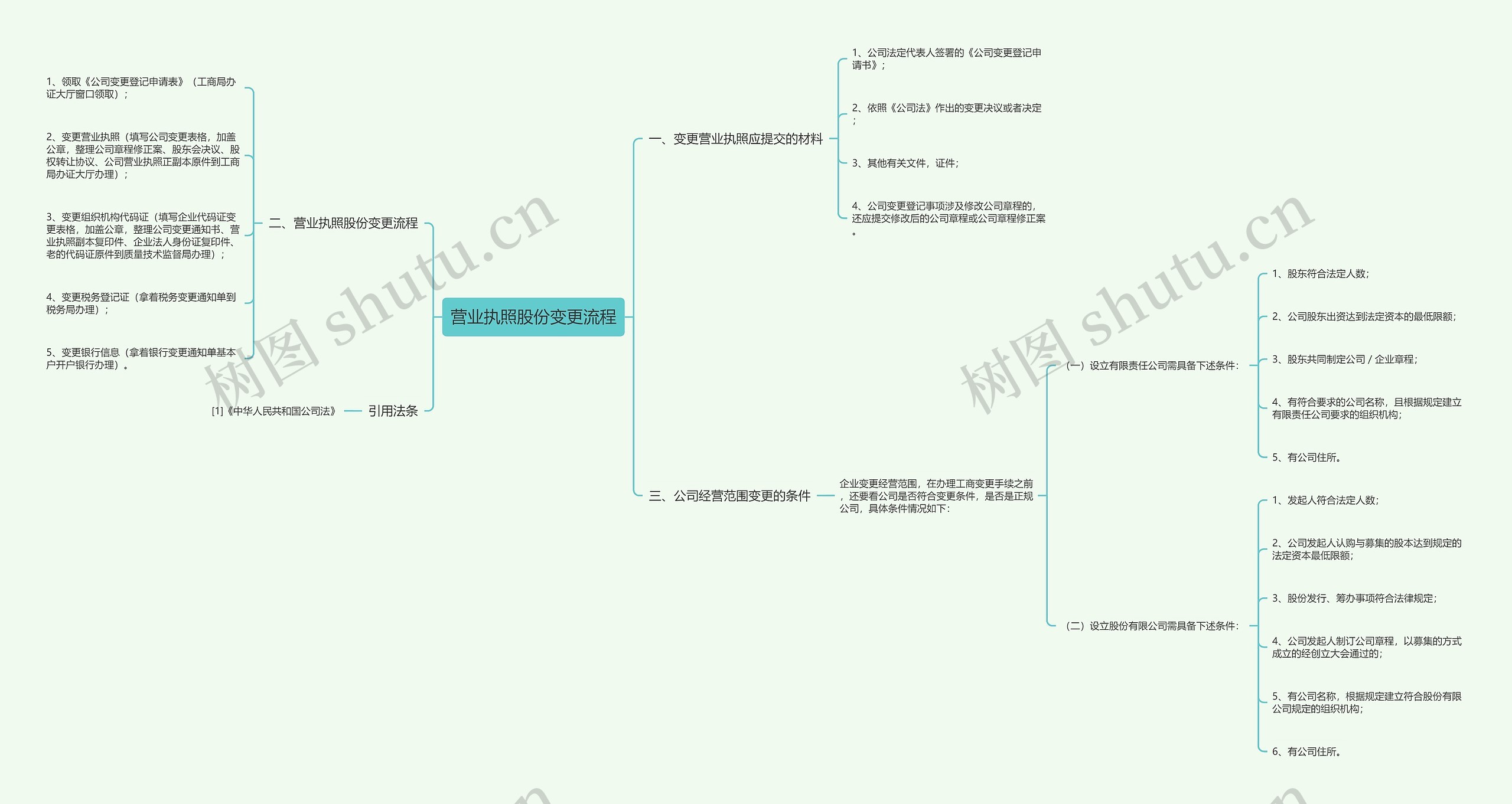 营业执照股份变更流程