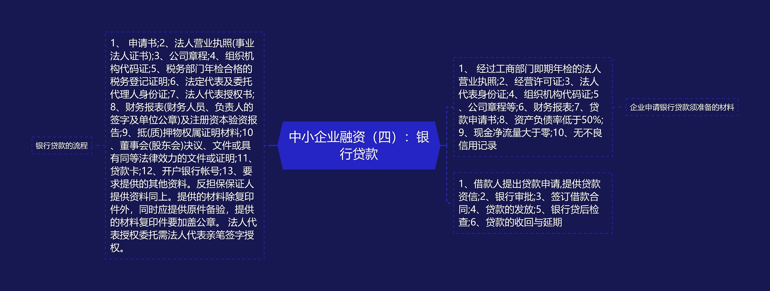 中小企业融资（四）：银行贷款思维导图