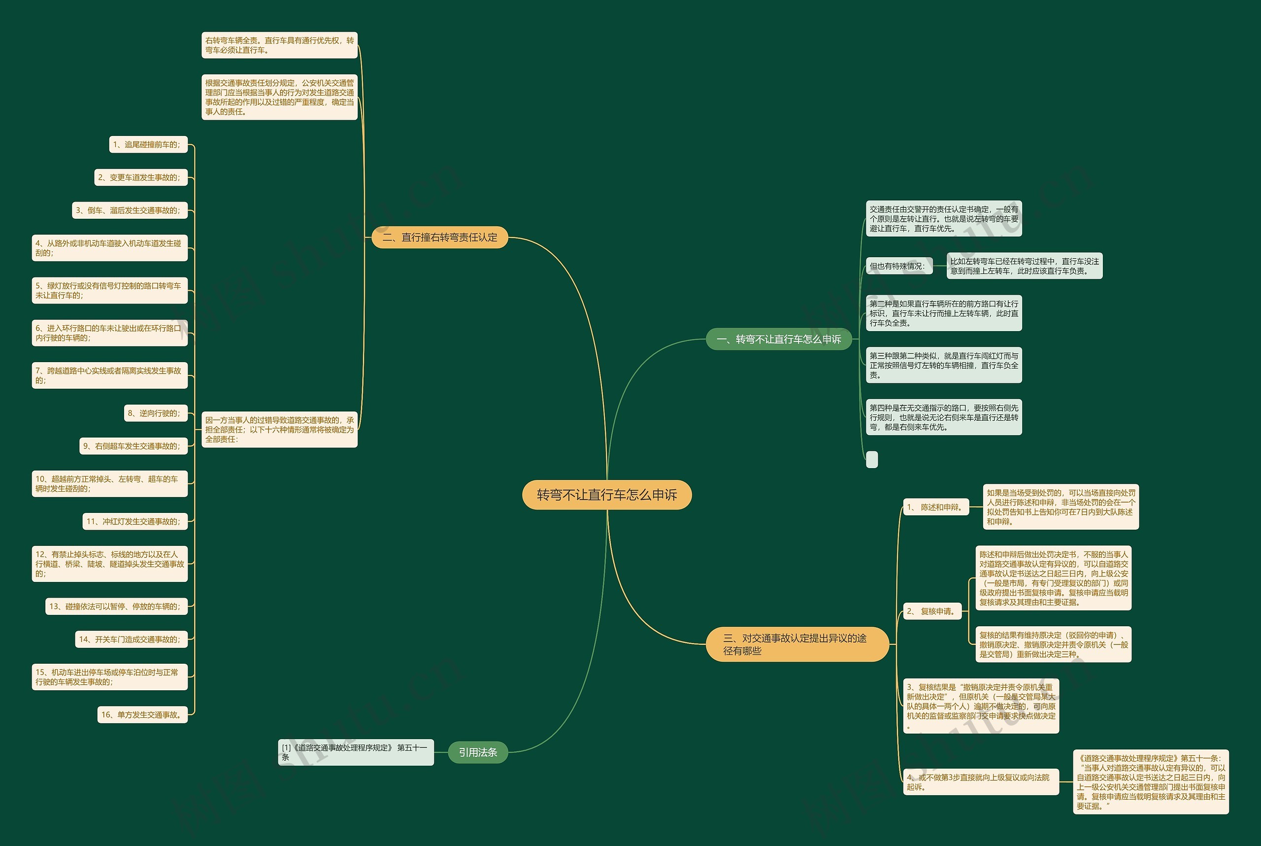 转弯不让直行车怎么申诉思维导图