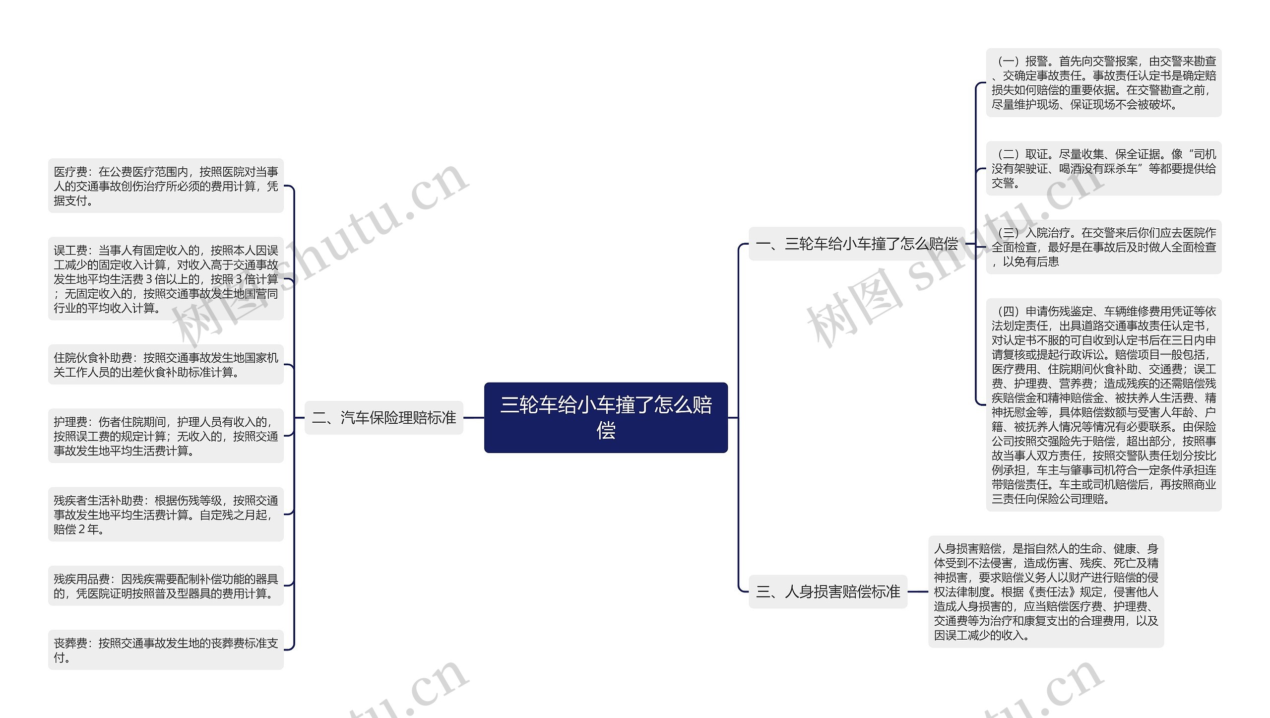 三轮车给小车撞了怎么赔偿思维导图