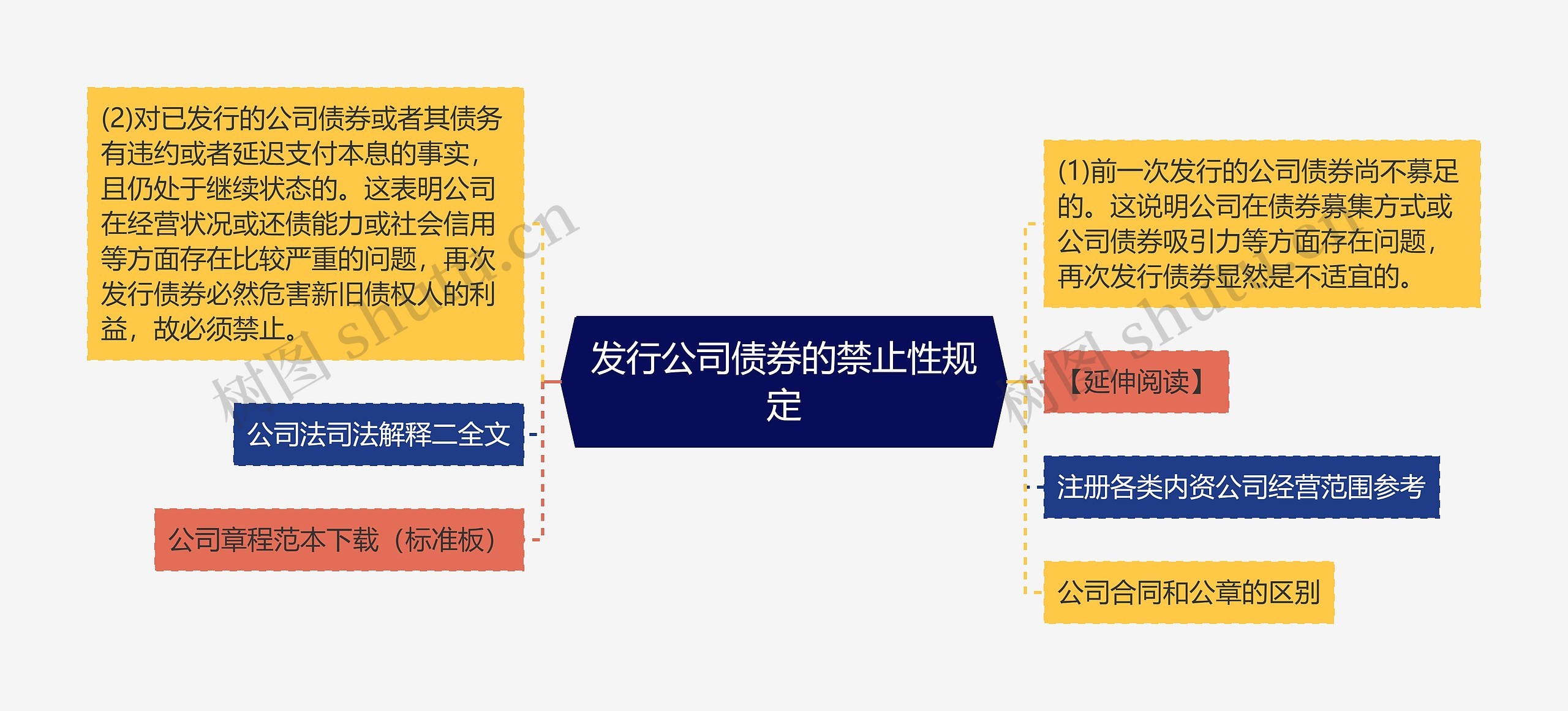 发行公司债券的禁止性规定