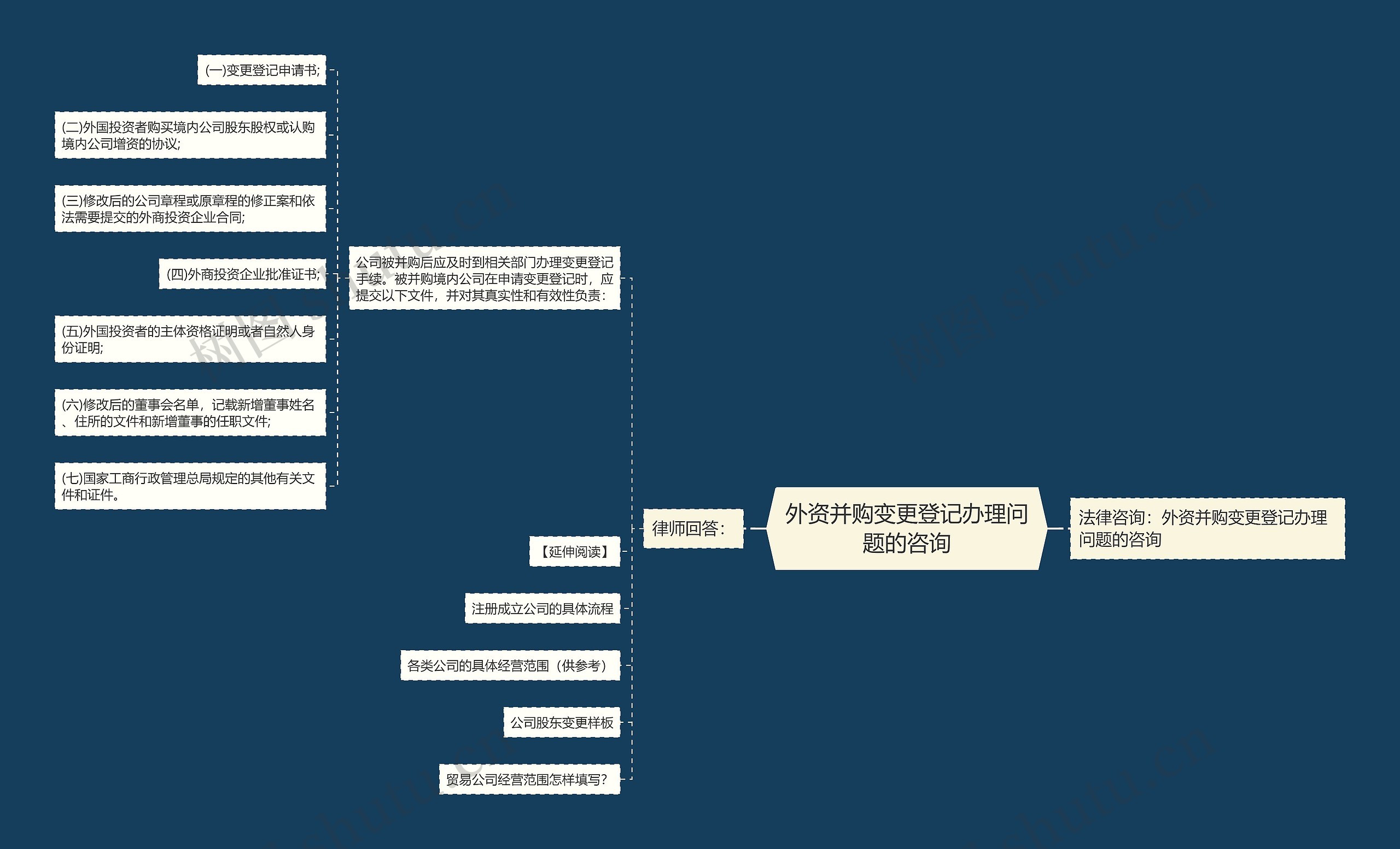 外资并购变更登记办理问题的咨询思维导图