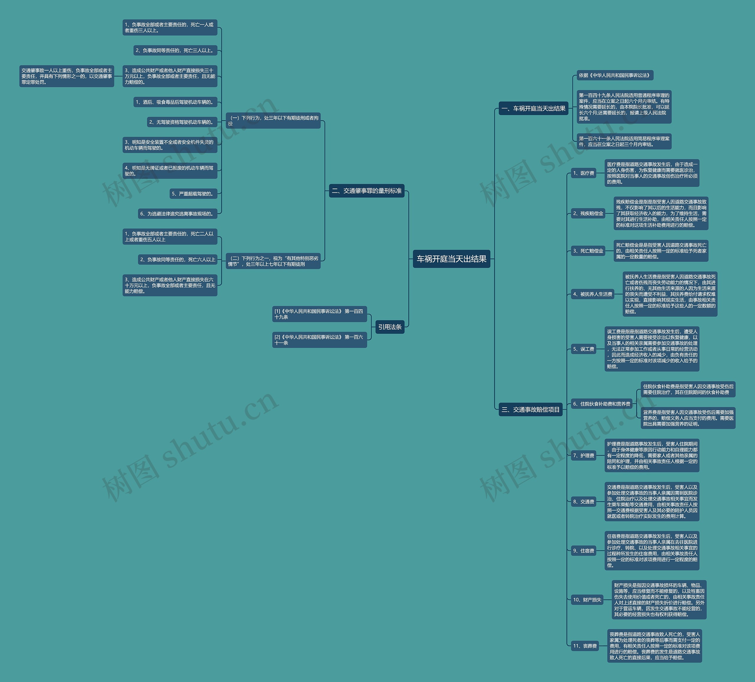 车祸开庭当天出结果思维导图
