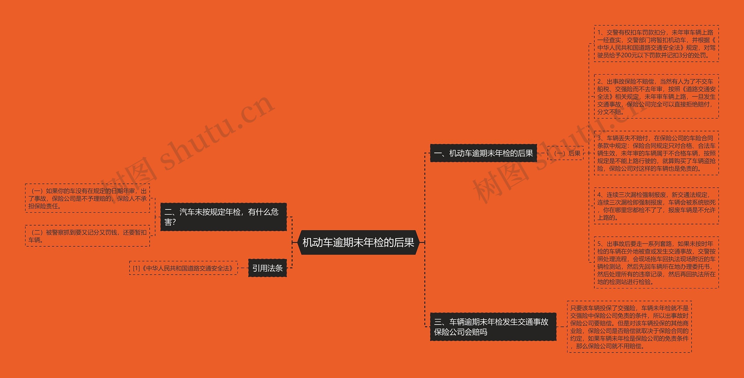 机动车逾期未年检的后果思维导图