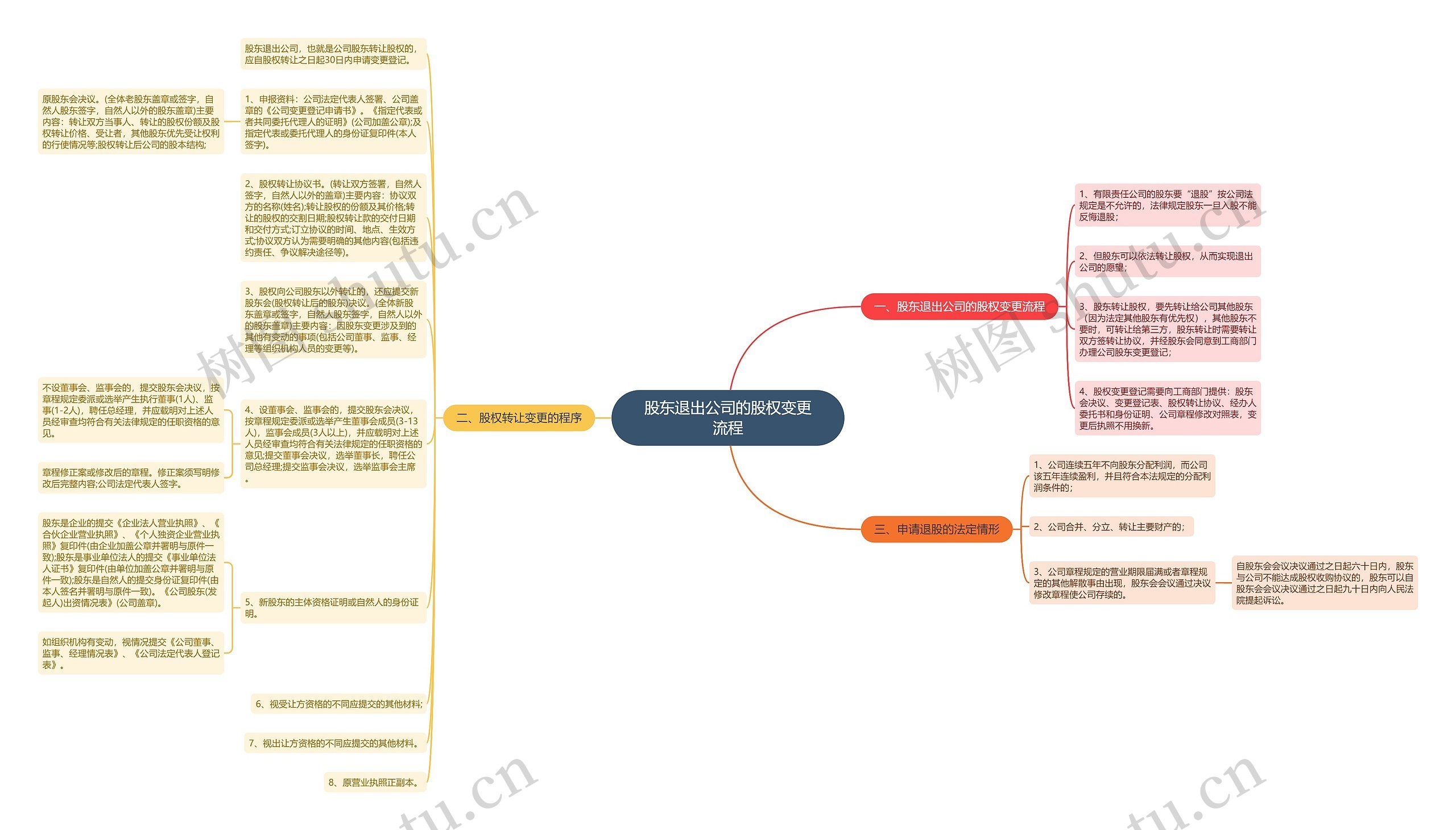 股东退出公司的股权变更流程思维导图