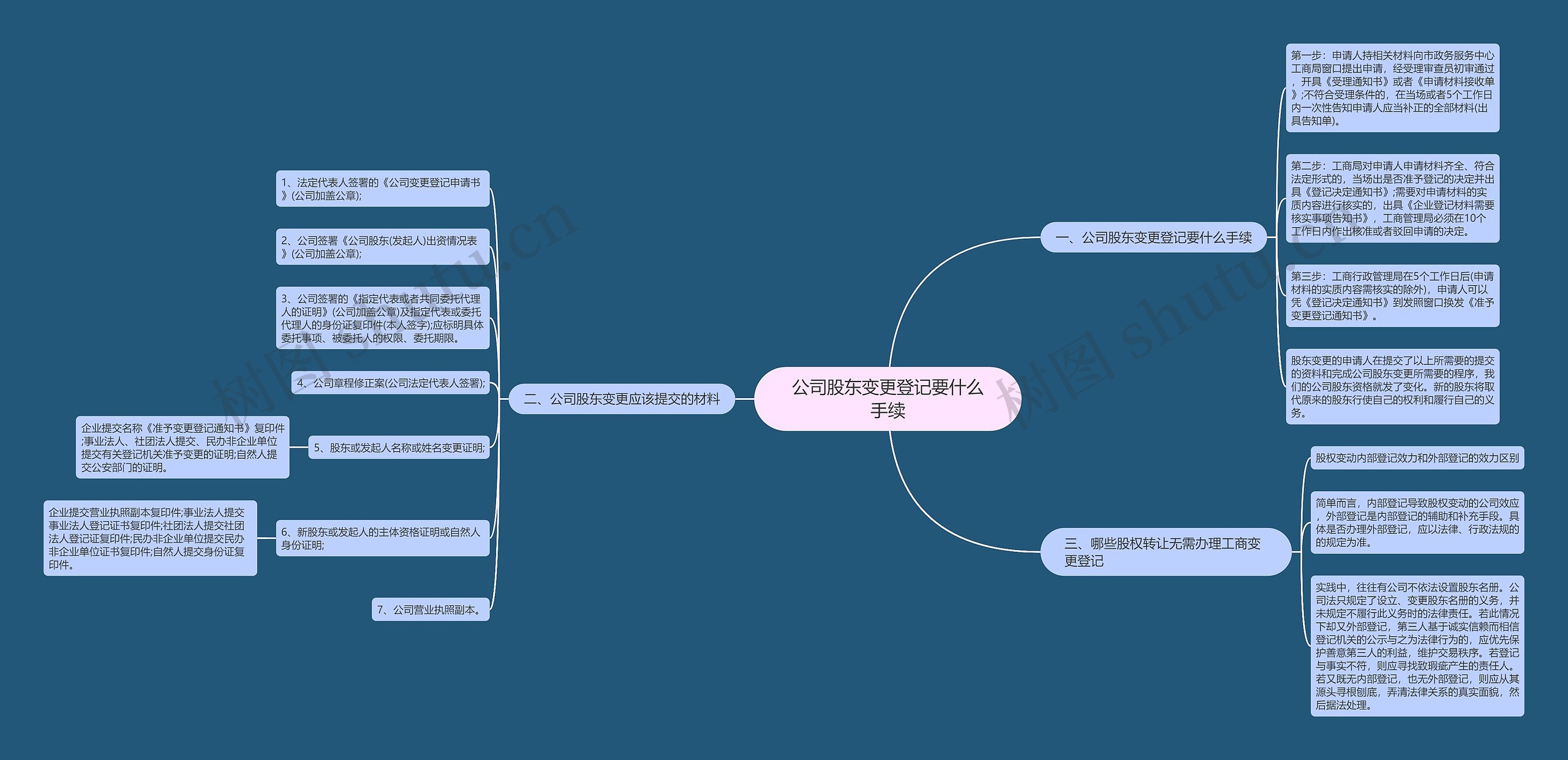 公司股东变更登记要什么手续思维导图