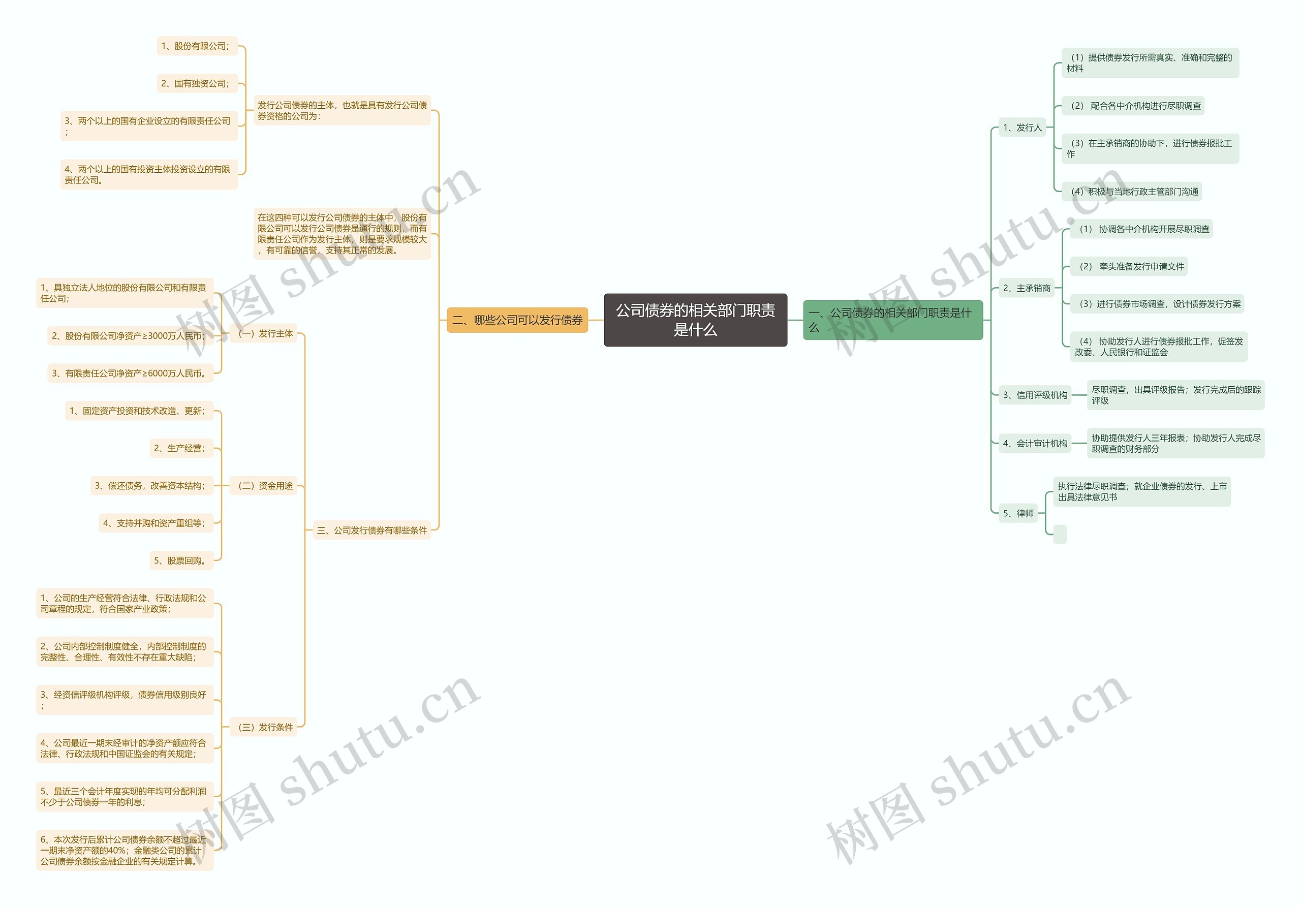 公司债券的相关部门职责是什么思维导图